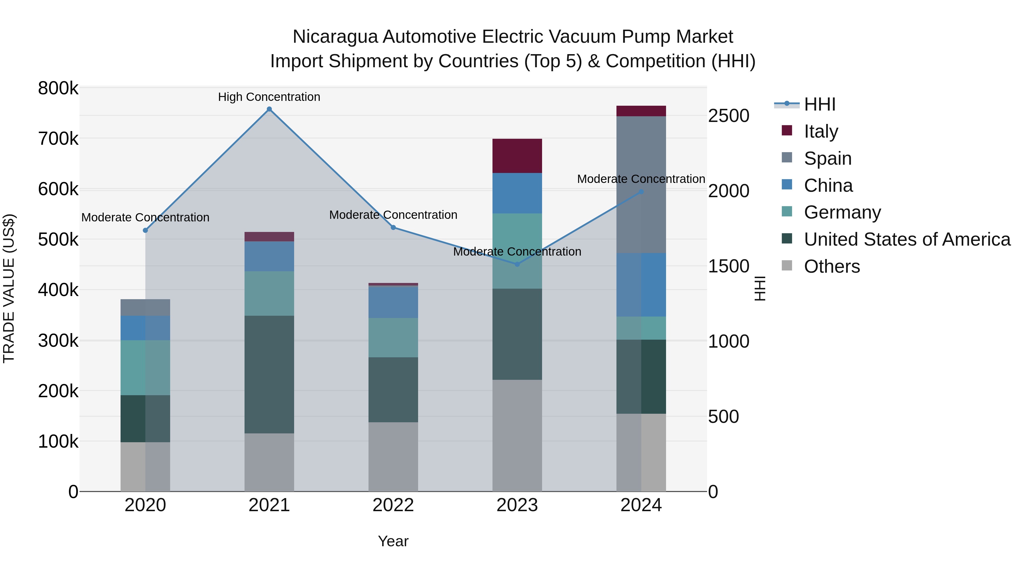 Nicaragua Automotive Electric Vacuum Pump Market: Top 5 Importing Countries and Market Competition (HHI) Analysis