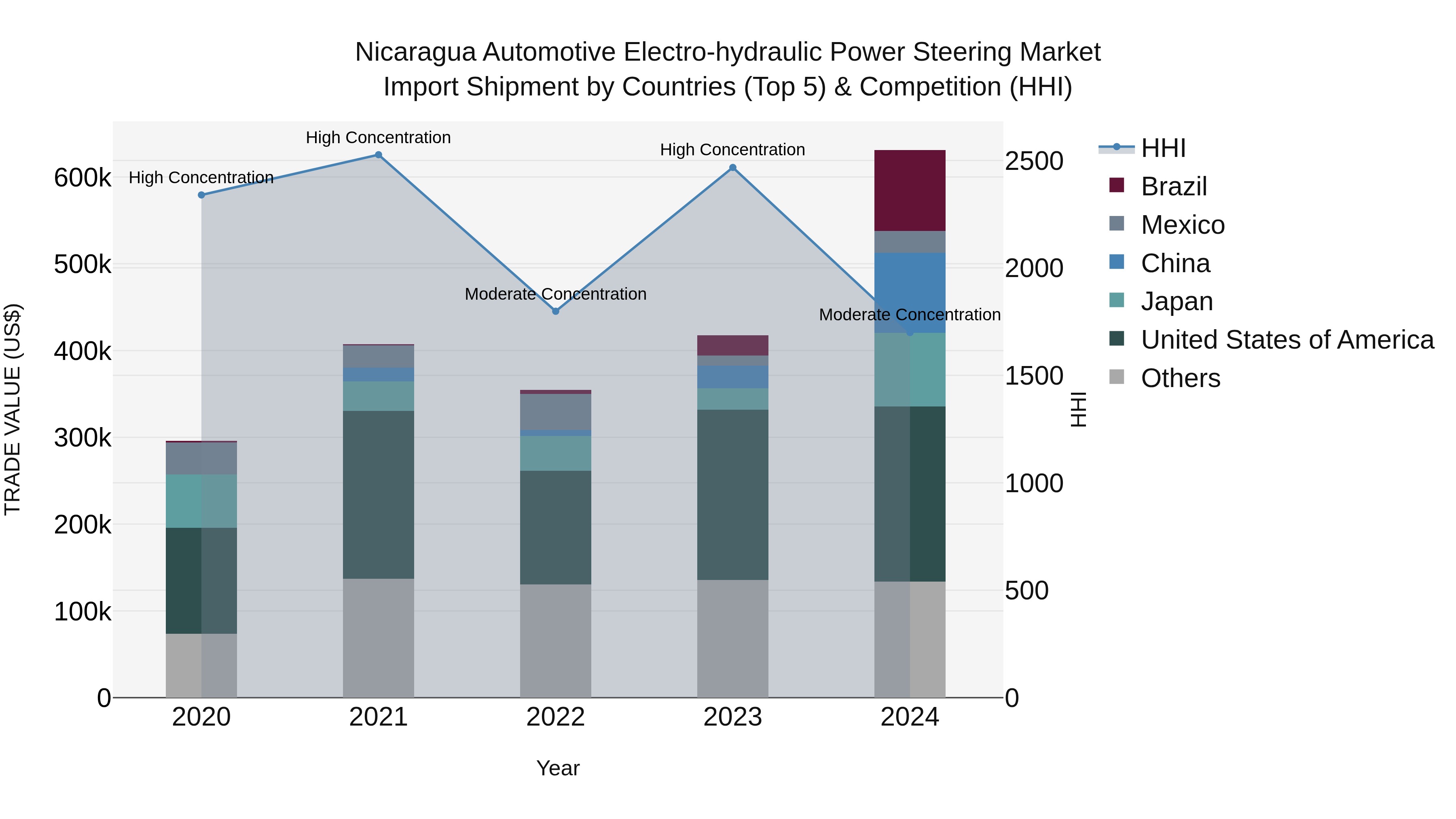 Nicaragua Automotive Electro-hydraulic Power Steering Market: Top 5 Importing Countries and Market Competition (HHI) Analysis