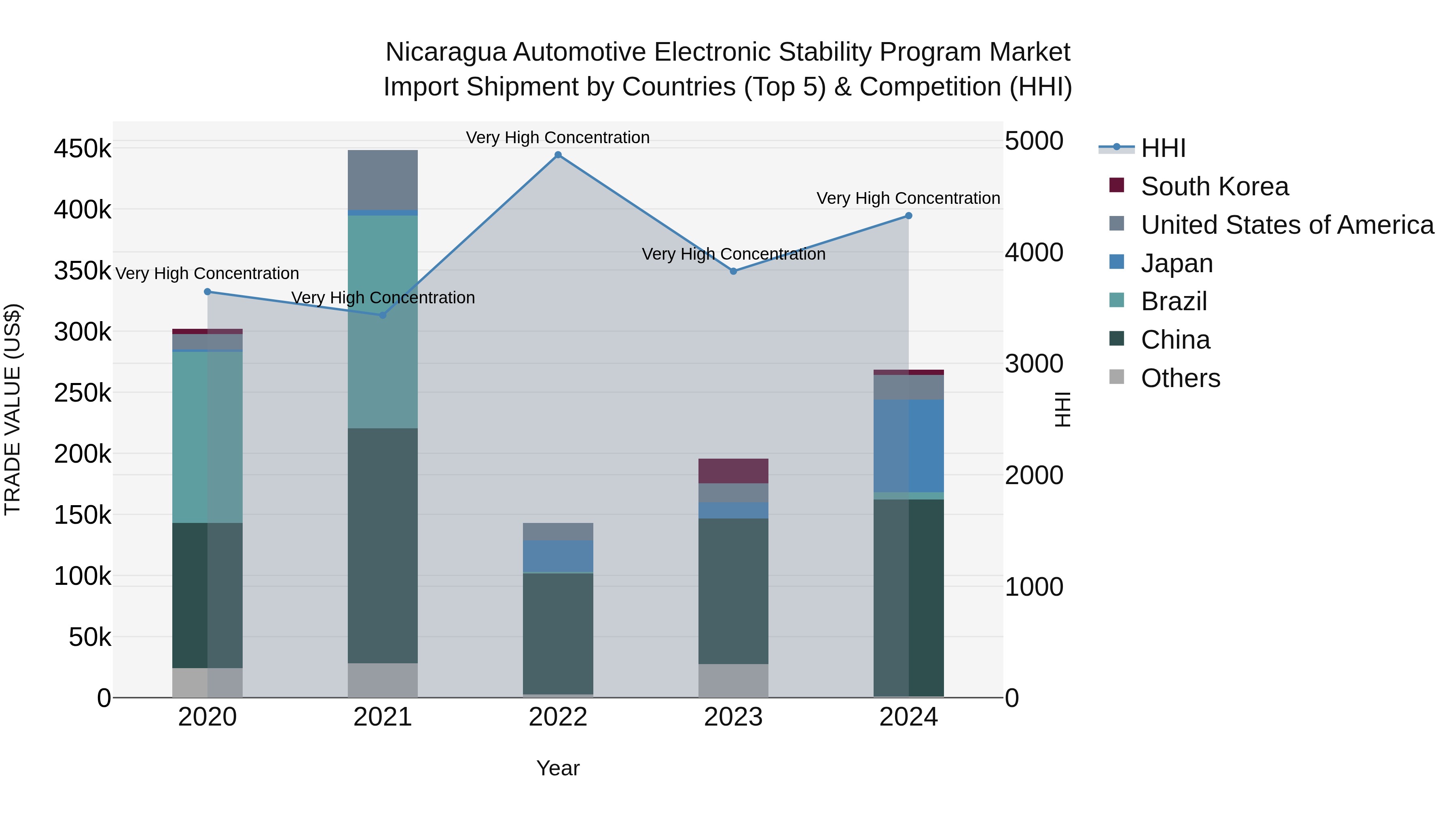 Nicaragua Automotive Electronic Stability Program Market: Top 5 Importing Countries and Market Competition (HHI) Analysis