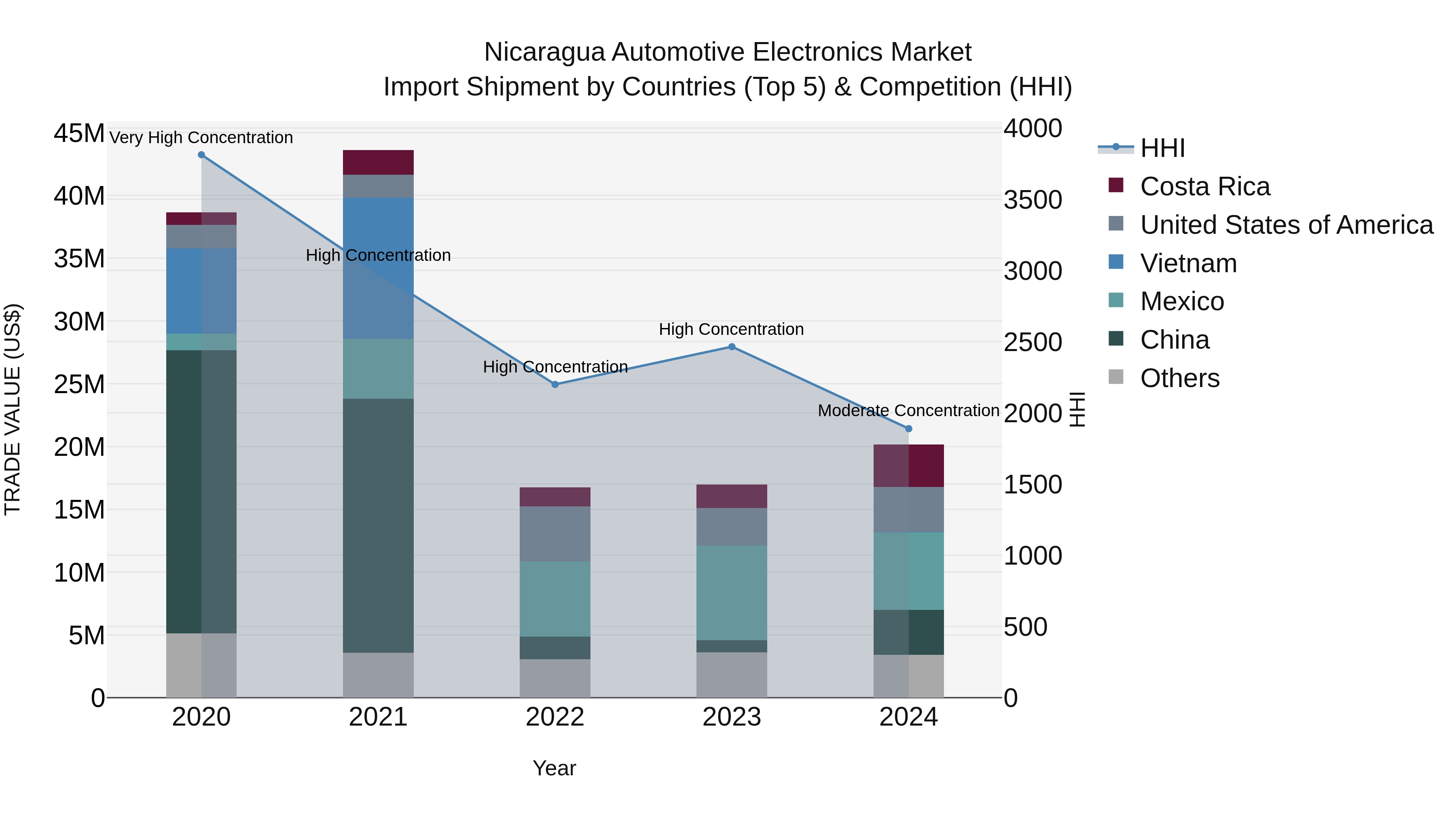 Nicaragua Automotive Electronics Market: Top 5 Importing Countries and Market Competition (HHI) Analysis