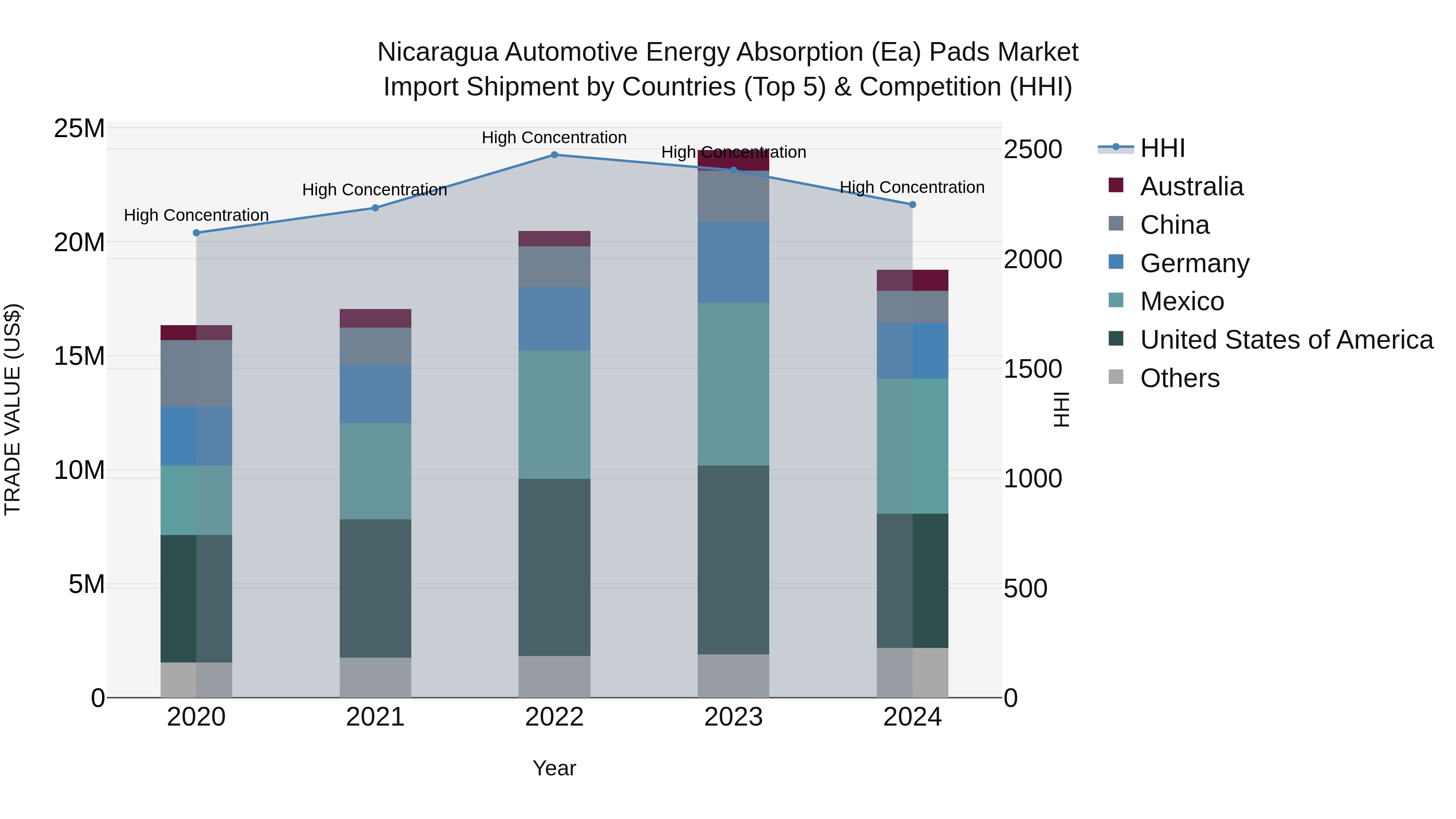 Nicaragua Automotive Energy Absorption (Ea) Pads Market: Top 5 Importing Countries and Market Competition (HHI) Analysis