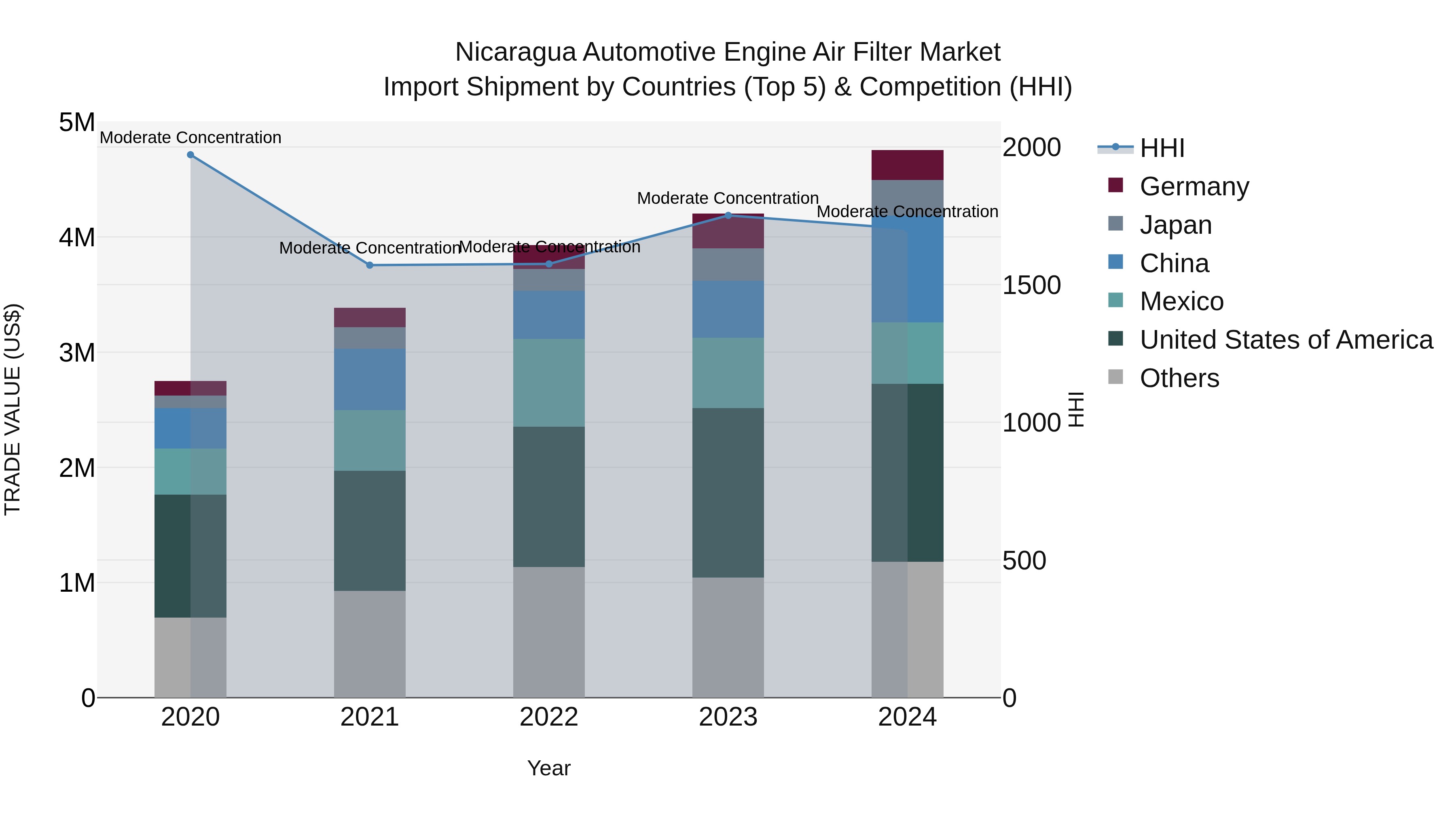 Nicaragua Automotive Engine Air Filter Market: Top 5 Importing Countries and Market Competition (HHI) Analysis
