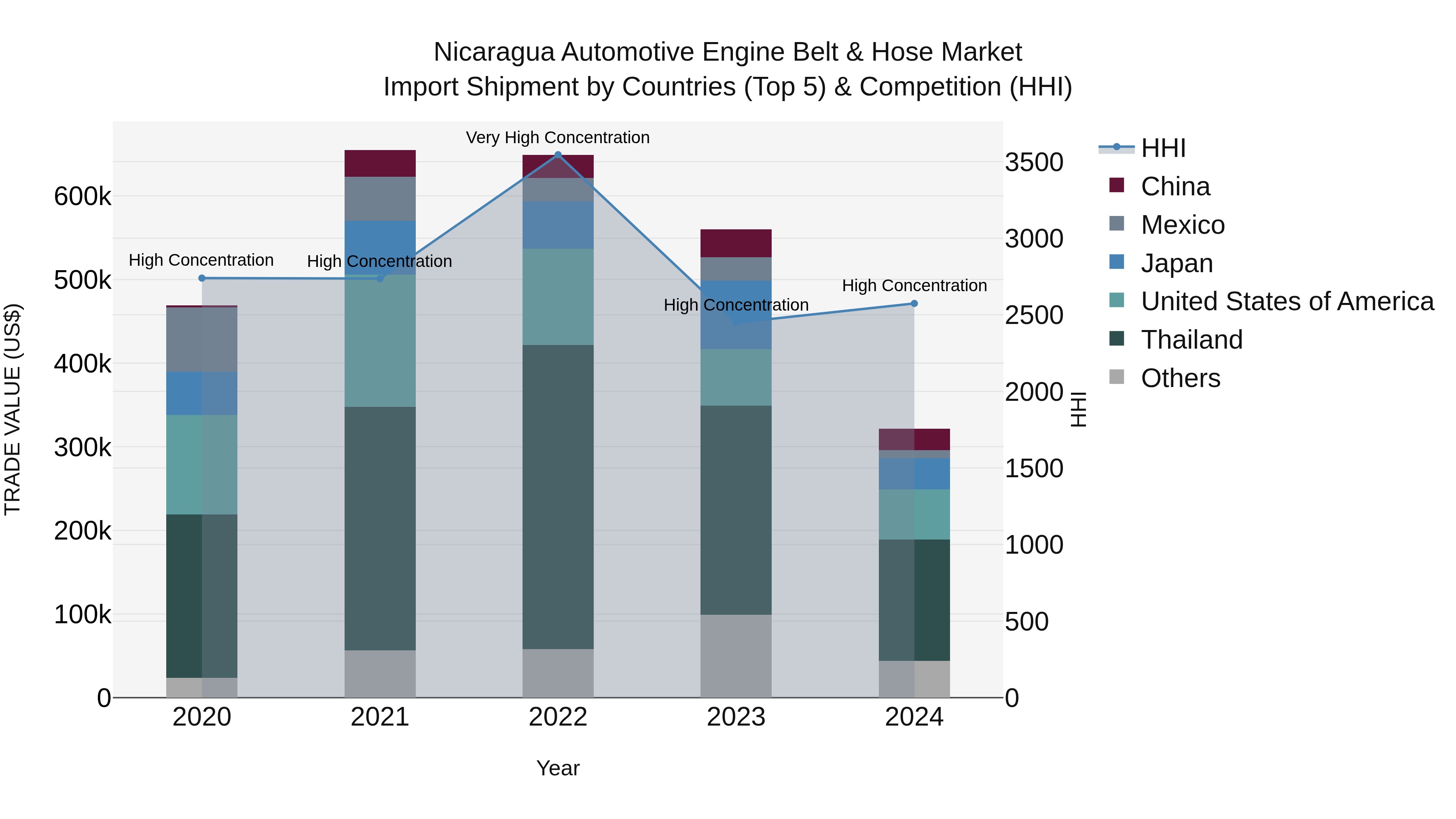 Nicaragua Automotive Engine Belt & Hose Market: Top 5 Importing Countries and Market Competition (HHI) Analysis