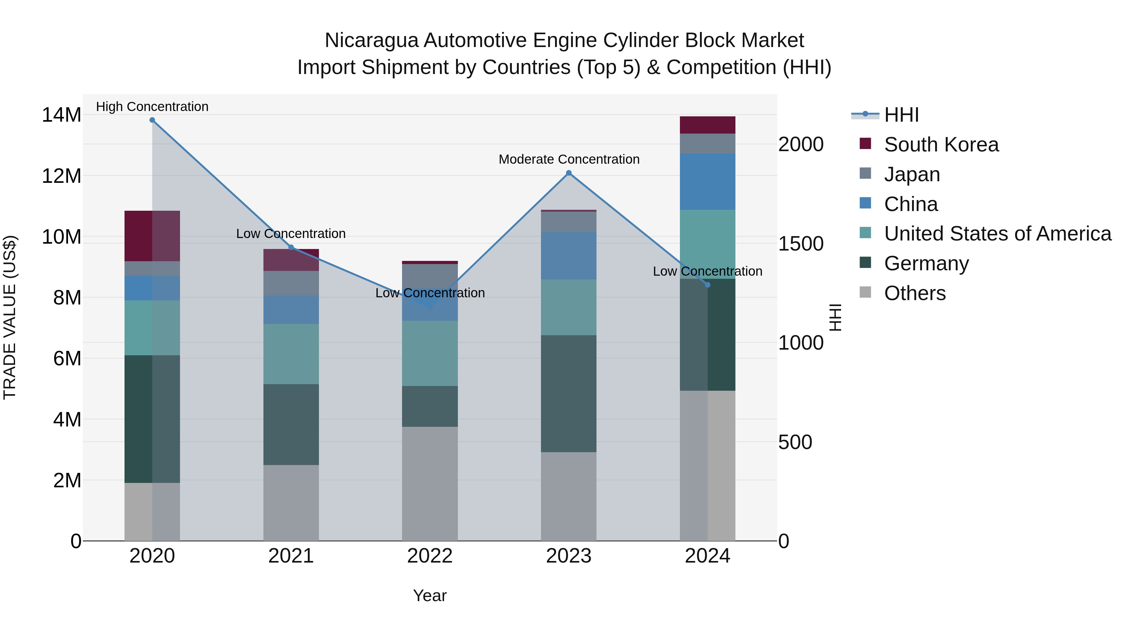 Nicaragua Automotive Engine Cylinder Block Market: Top 5 Importing Countries and Market Competition (HHI) Analysis