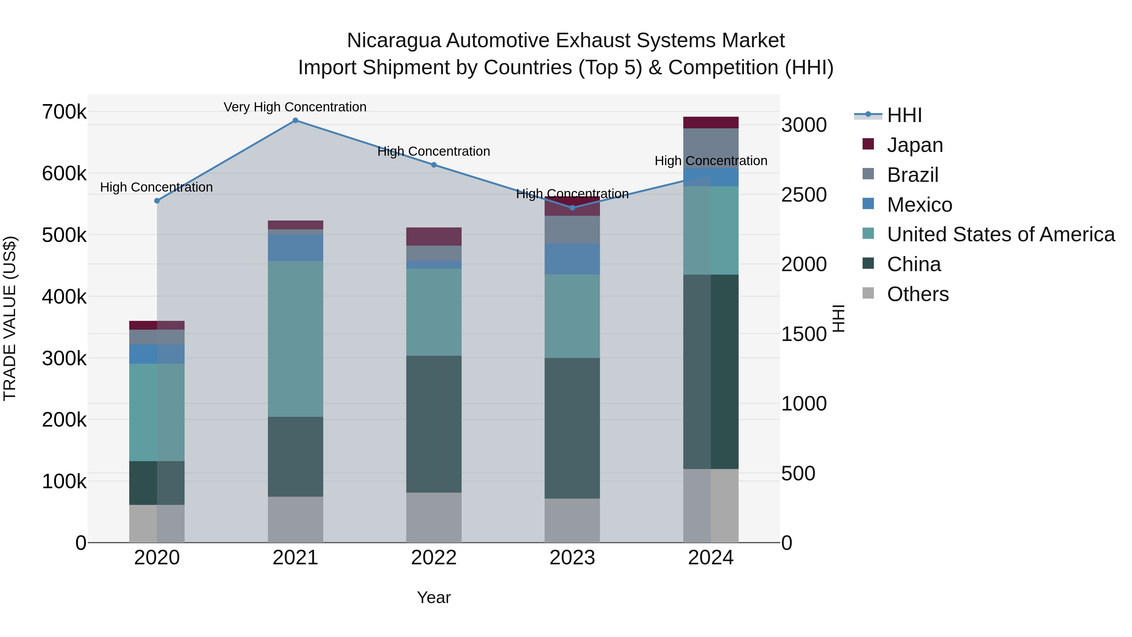 Nicaragua Automotive Exhaust Systems Market: Top 5 Importing Countries and Market Competition (HHI) Analysis