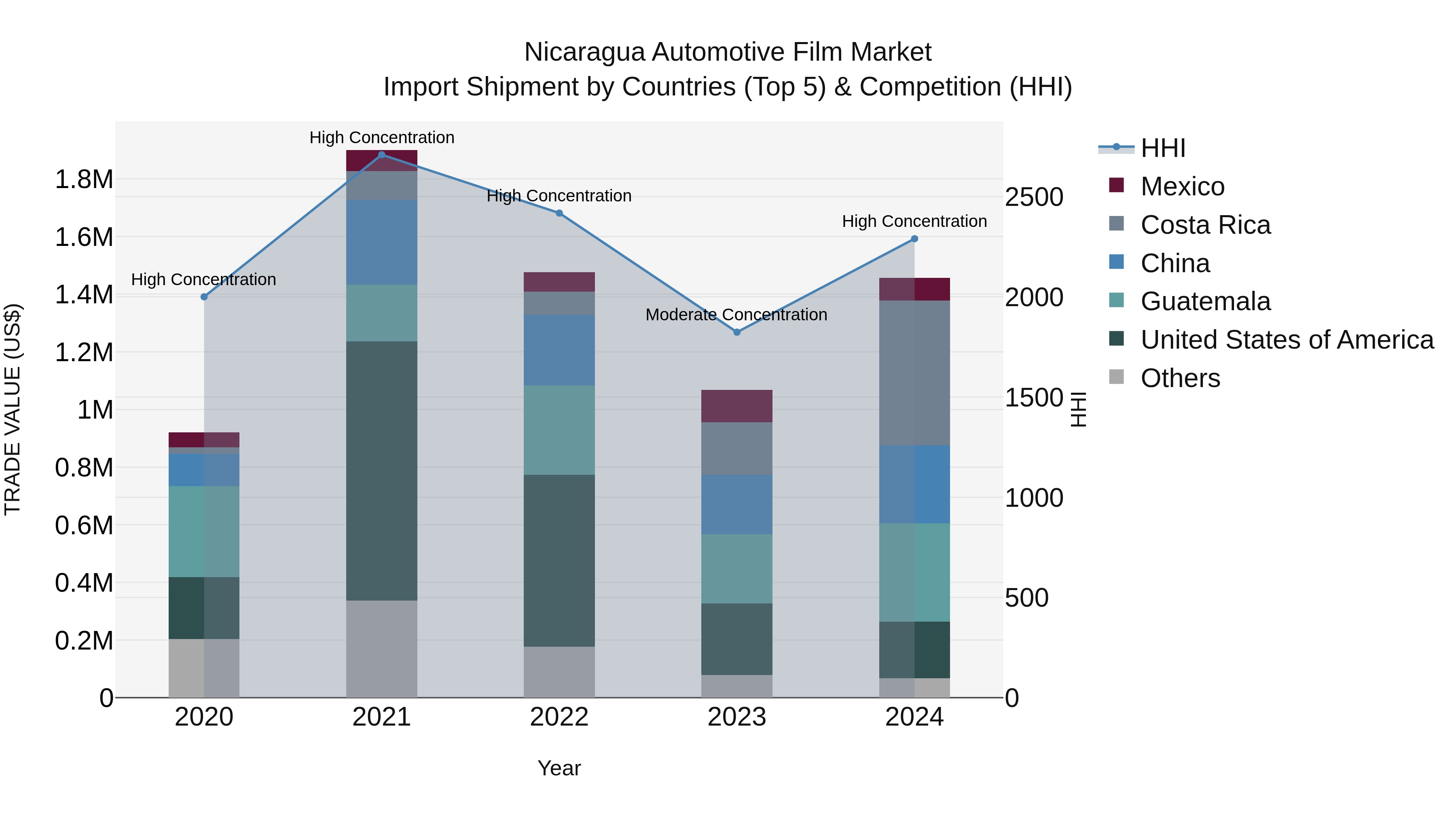 Nicaragua Automotive Film Market: Top 5 Importing Countries and Market Competition (HHI) Analysis