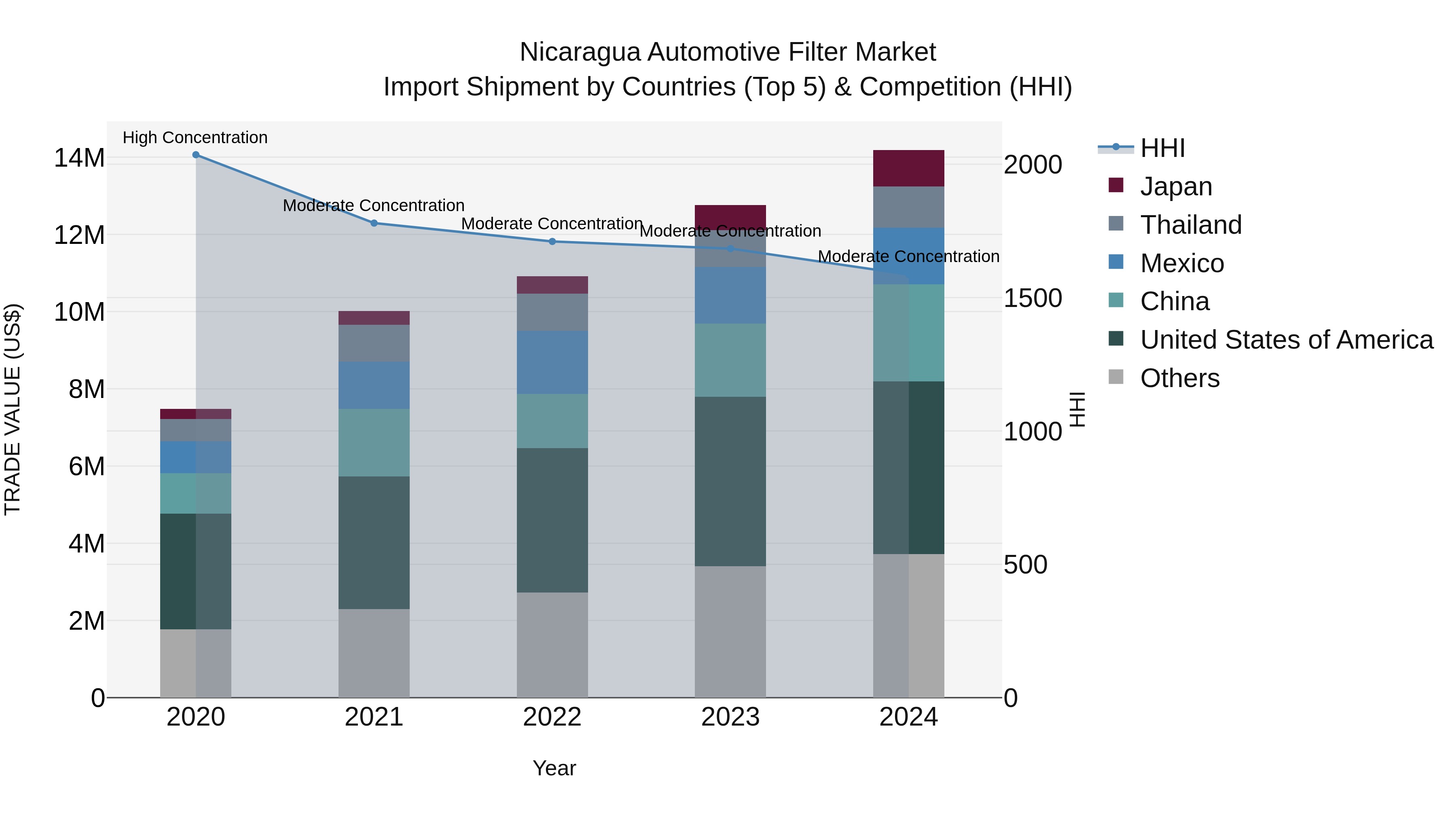 Nicaragua Automotive Filter Market: Top 5 Importing Countries and Market Competition (HHI) Analysis