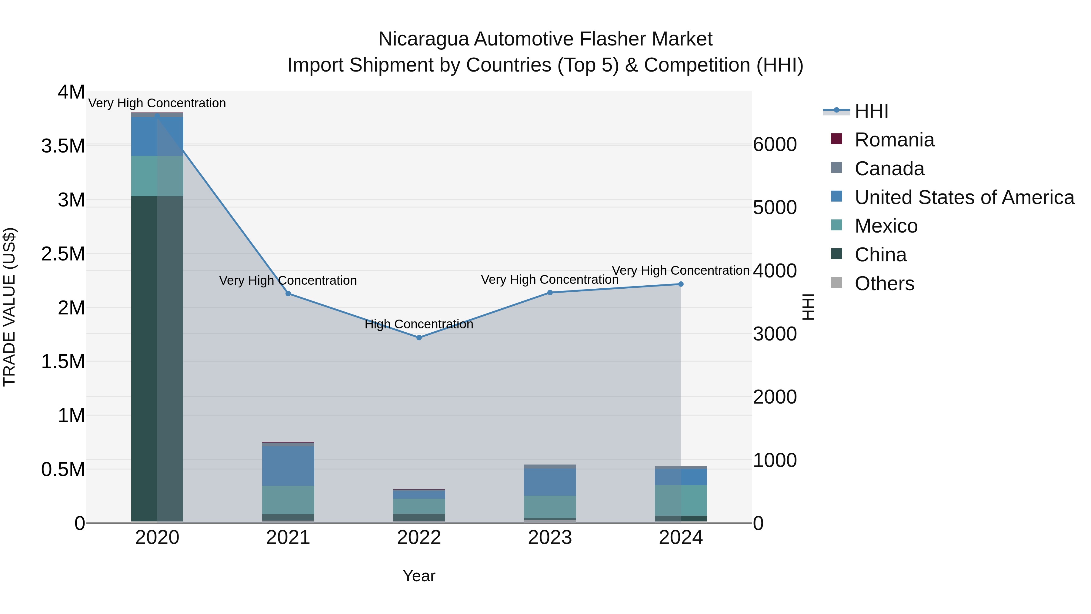 Nicaragua Automotive Flasher Market: Top 5 Importing Countries and Market Competition (HHI) Analysis