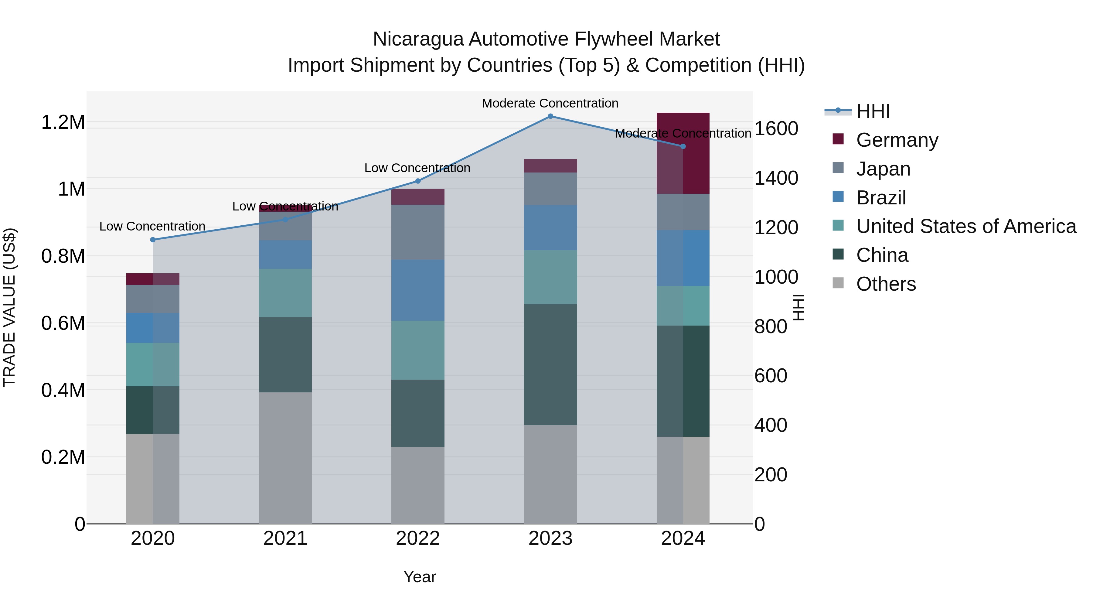 Nicaragua Automotive Flywheel Market: Top 5 Importing Countries and Market Competition (HHI) Analysis