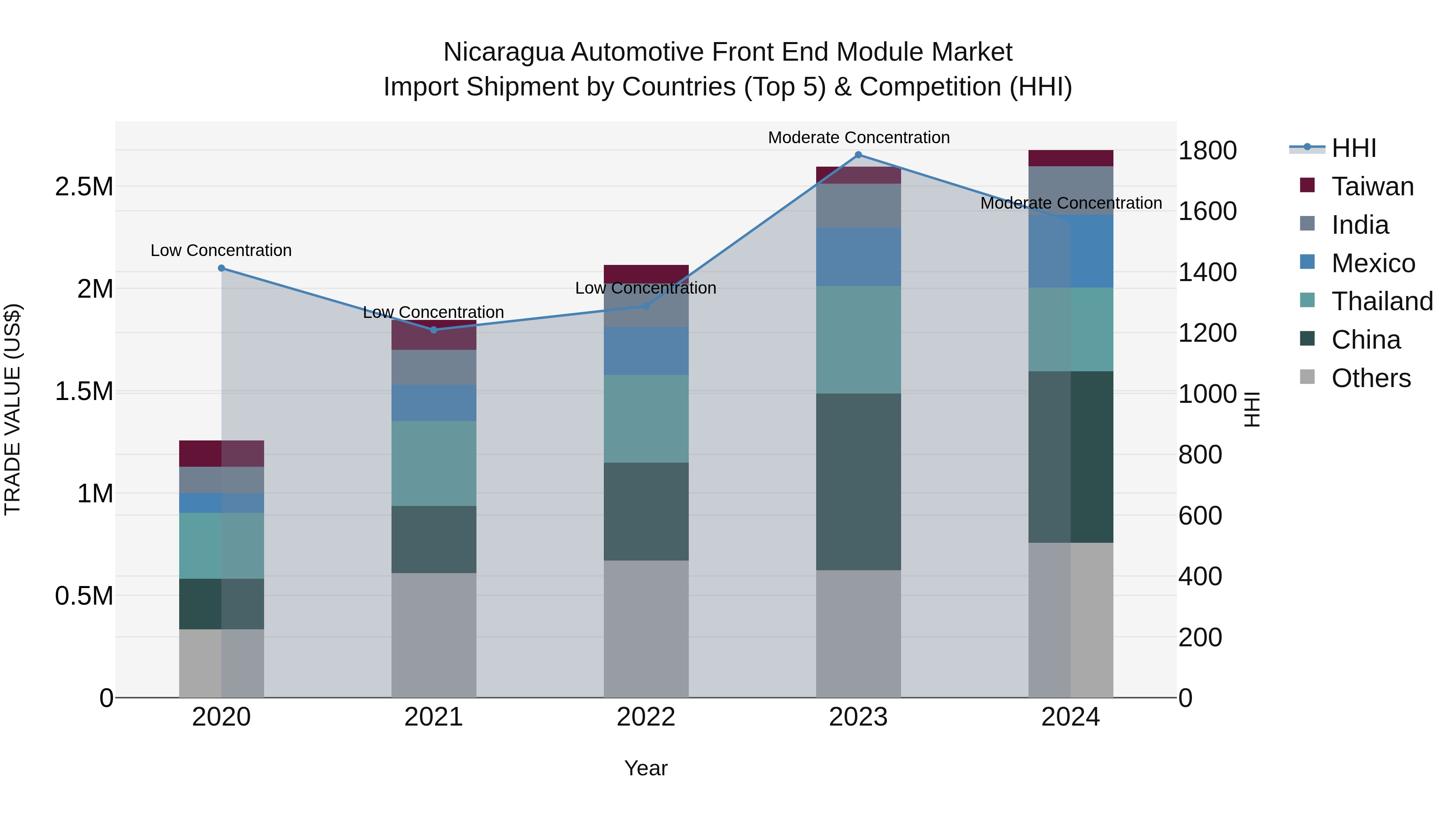 Nicaragua Automotive Front End Module Market: Top 5 Importing Countries and Market Competition (HHI) Analysis