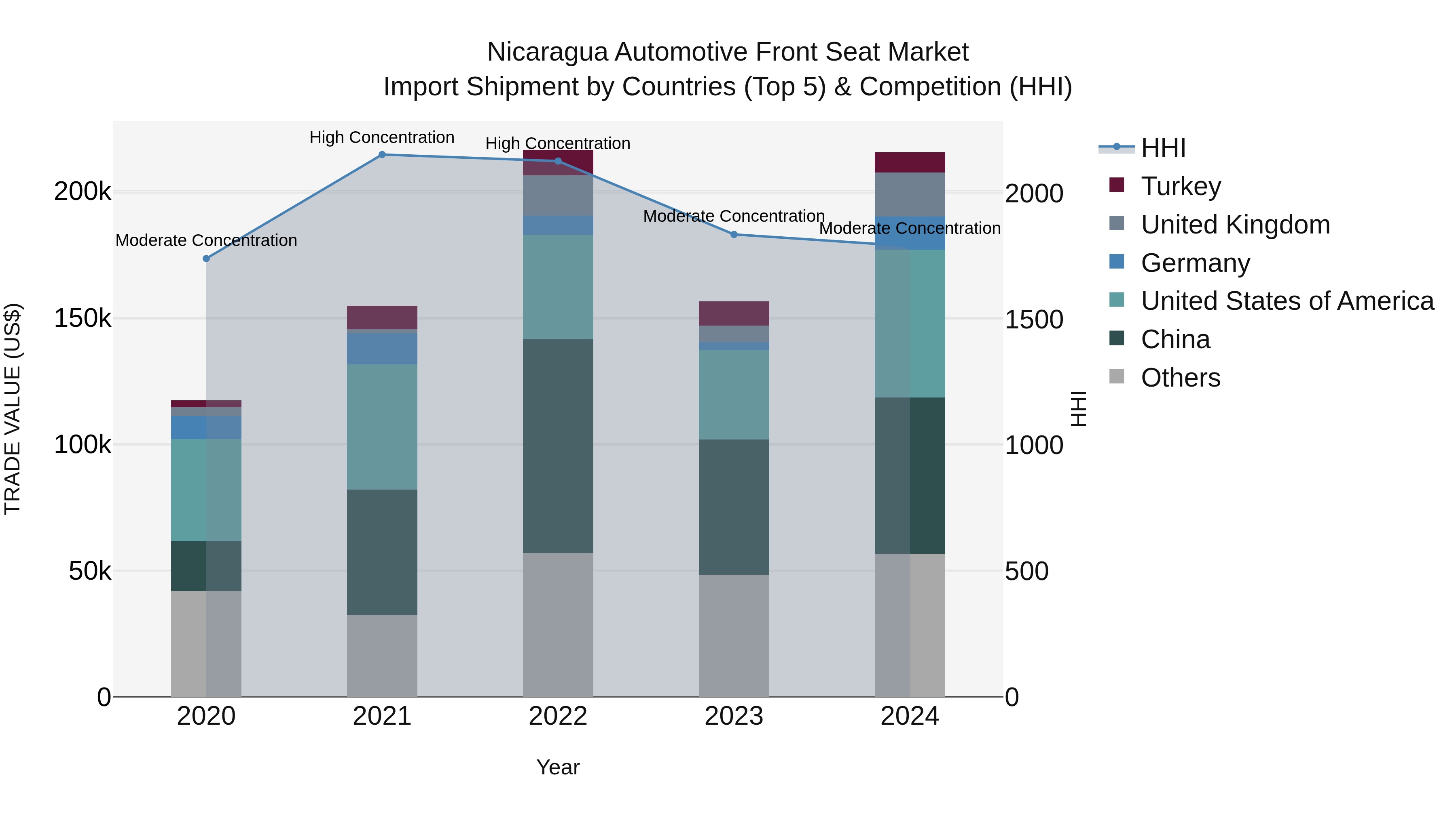 Nicaragua Automotive Front Seat Market: Top 5 Importing Countries and Market Competition (HHI) Analysis