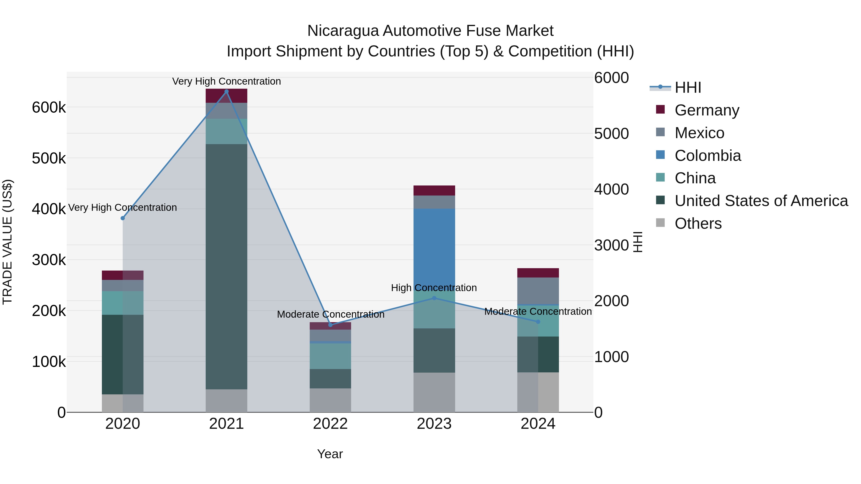 Nicaragua Automotive Fuse Market: Top 5 Importing Countries and Market Competition (HHI) Analysis