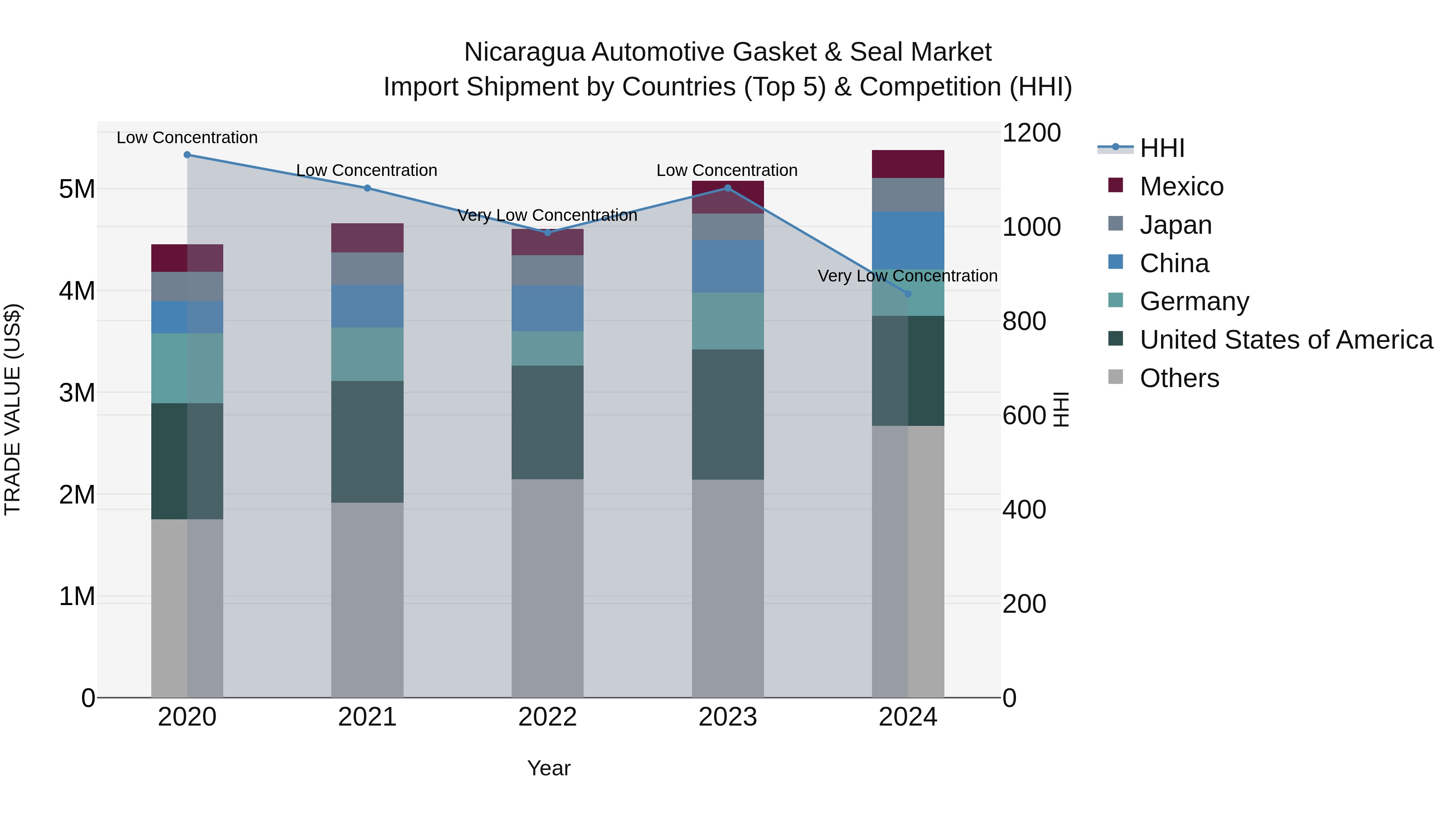 Nicaragua Automotive Gasket & Seal Market: Top 5 Importing Countries and Market Competition (HHI) Analysis