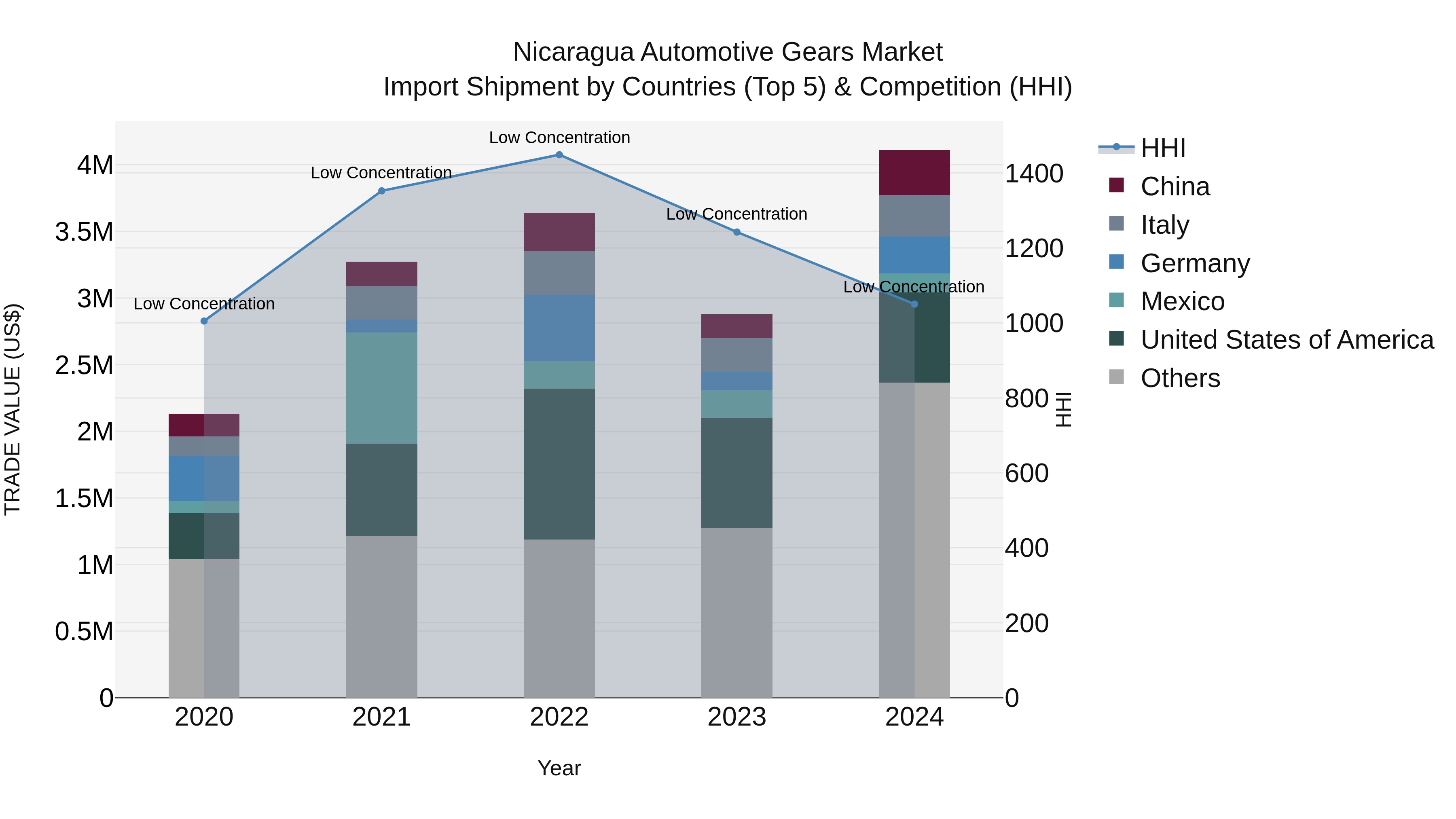 Nicaragua Automotive Gears Market: Top 5 Importing Countries and Market Competition (HHI) Analysis