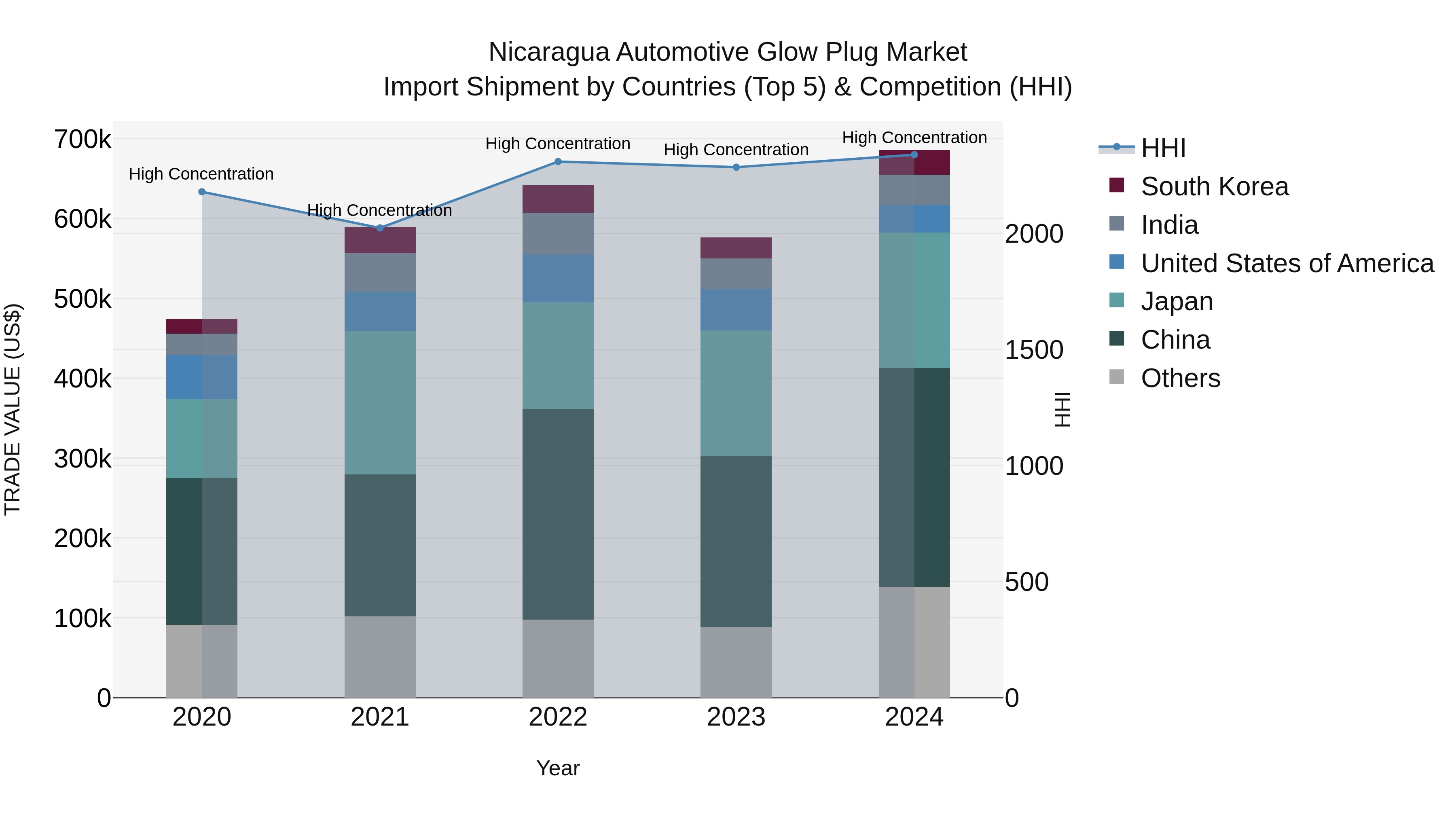Nicaragua Automotive Glow Plug Market: Top 5 Importing Countries and Market Competition (HHI) Analysis