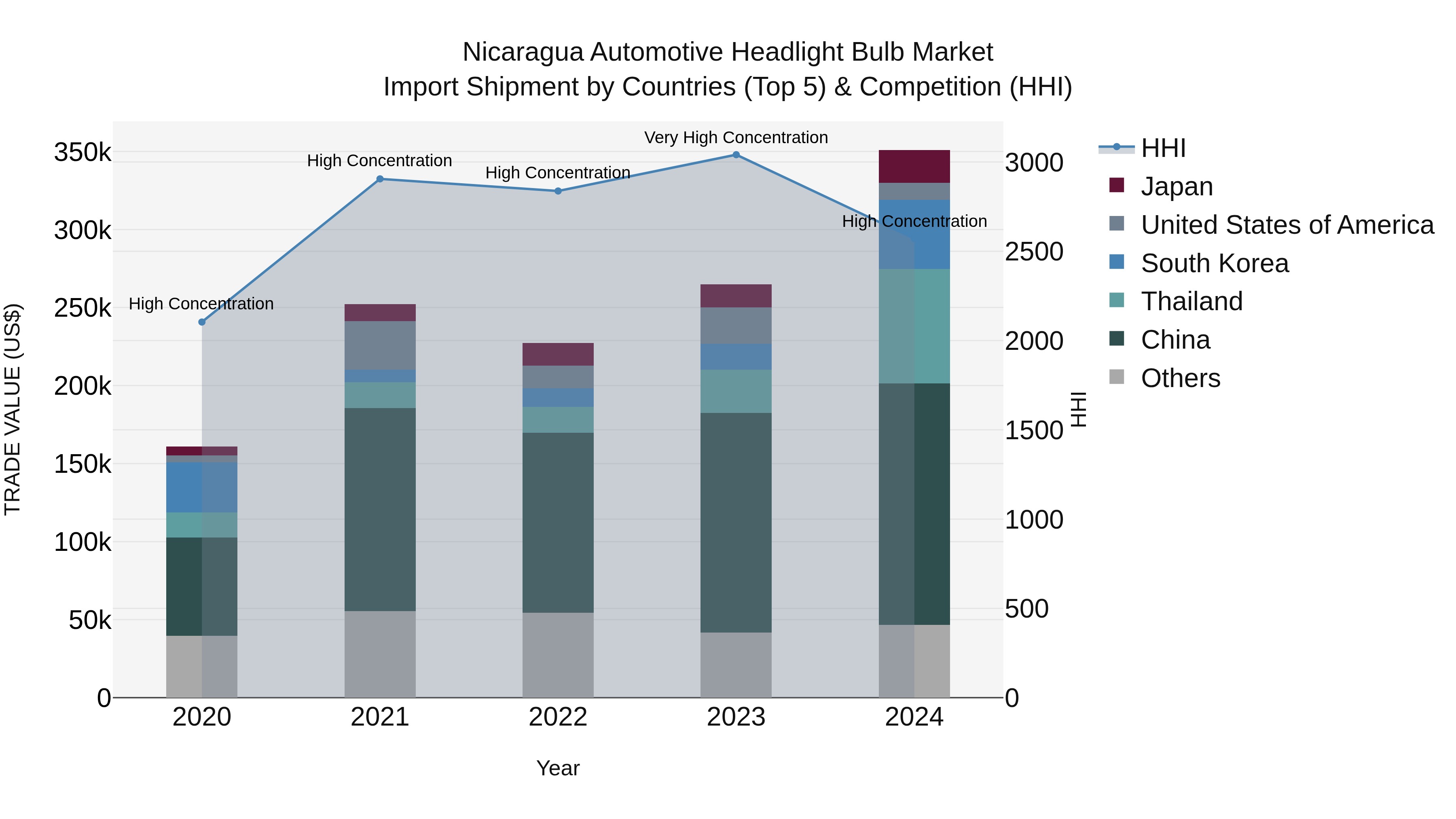 Nicaragua Automotive Headlight Bulb Market: Top 5 Importing Countries and Market Competition (HHI) Analysis