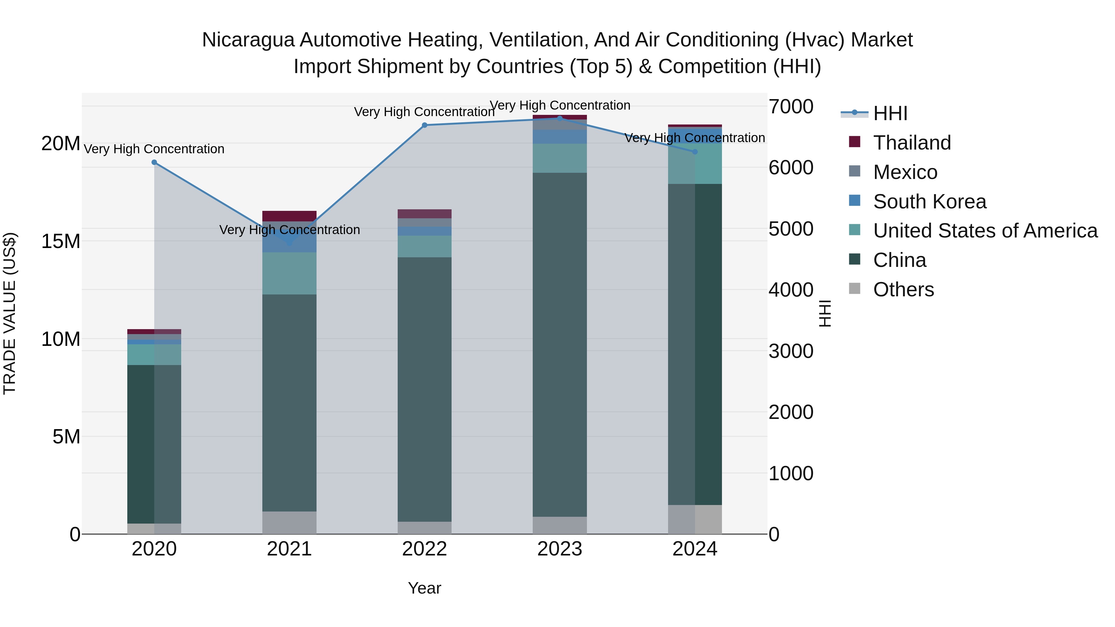 Nicaragua Automotive Heating, Ventilation, and Air Conditioning (Hvac) Market: Top 5 Importing Countries and Market Competition (HHI) Analysis