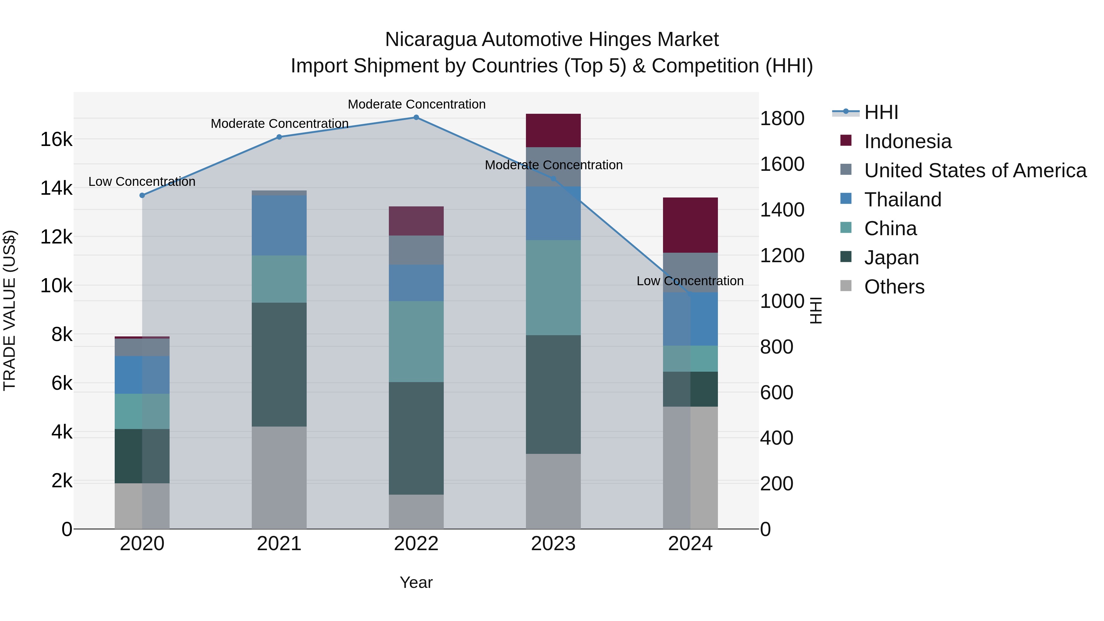 Nicaragua Automotive Hinges Market: Top 5 Importing Countries and Market Competition (HHI) Analysis