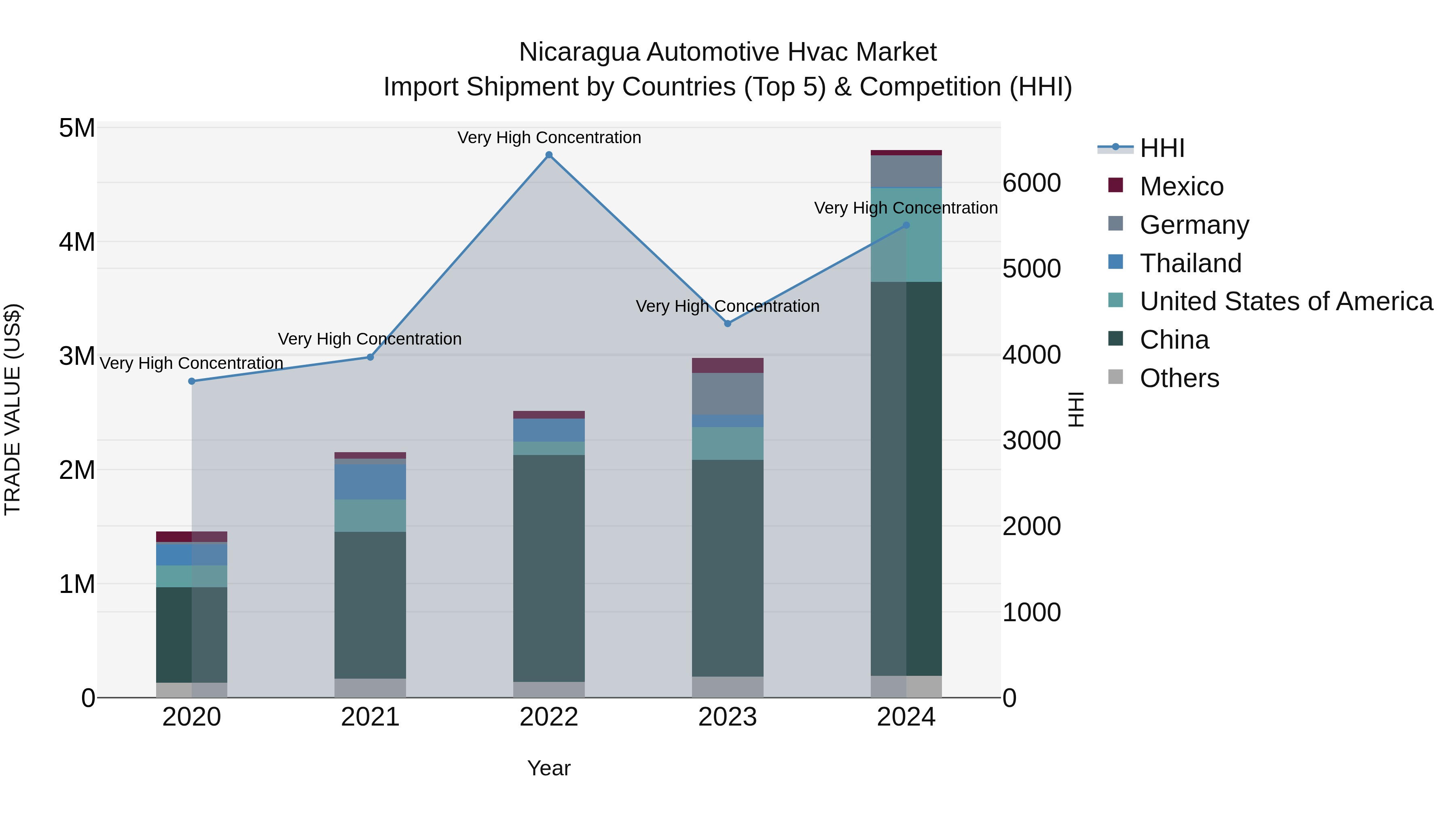 Nicaragua Automotive Hvac Market: Top 5 Importing Countries and Market Competition (HHI) Analysis