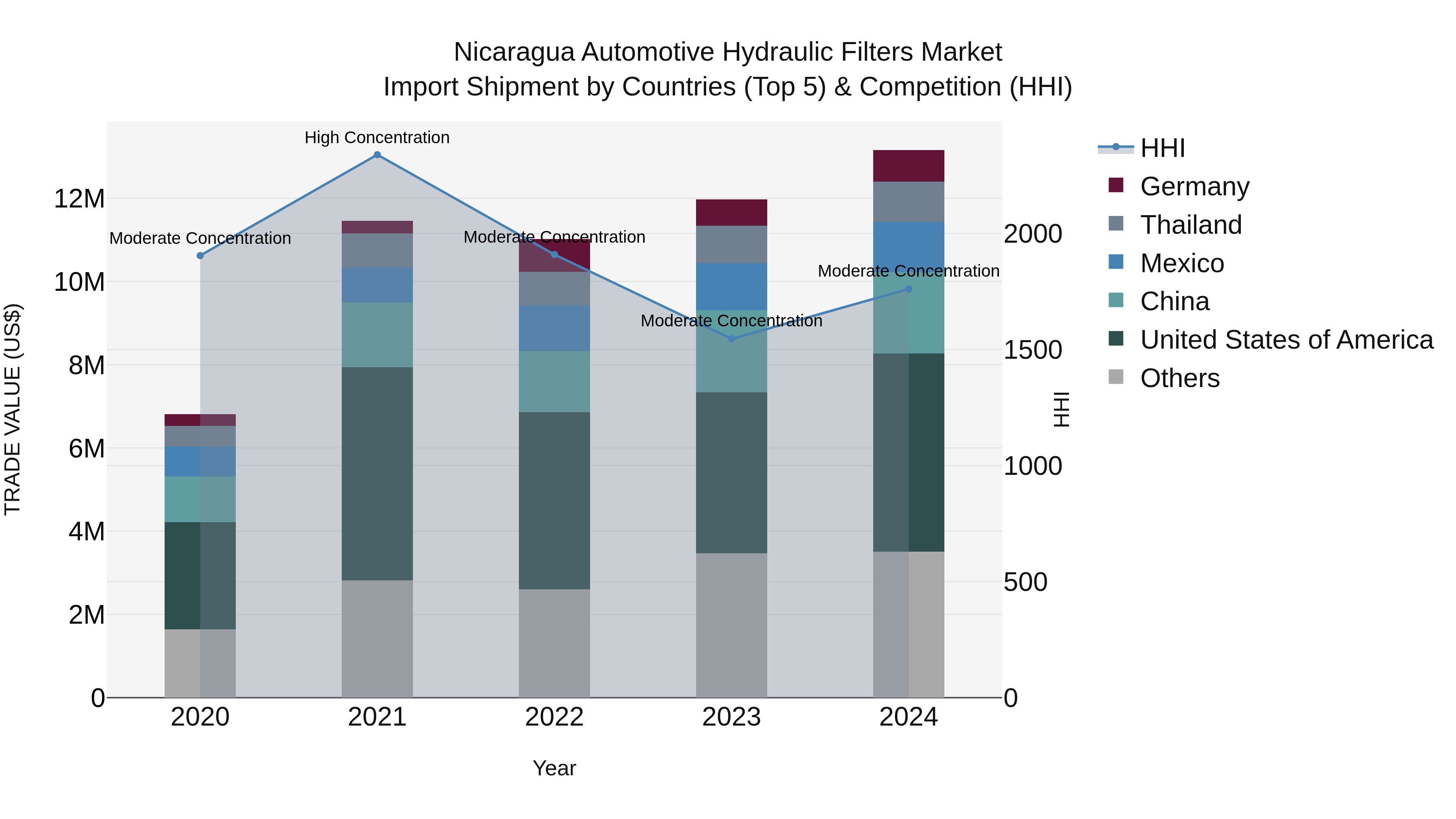 Nicaragua Automotive Hydraulic Filters Market: Top 5 Importing Countries and Market Competition (HHI) Analysis