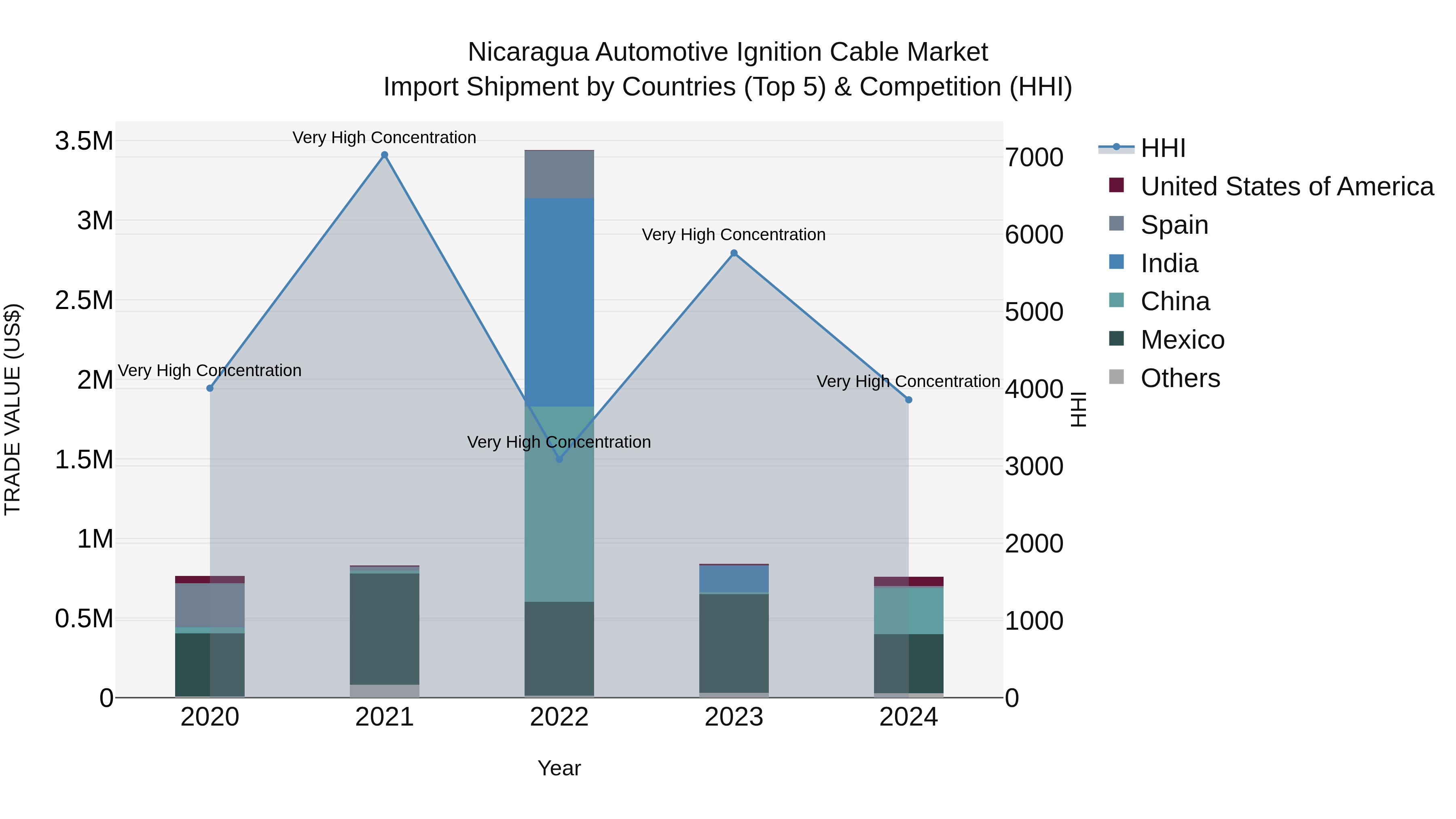 Nicaragua Automotive Ignition Cable Market: Top 5 Importing Countries and Market Competition (HHI) Analysis