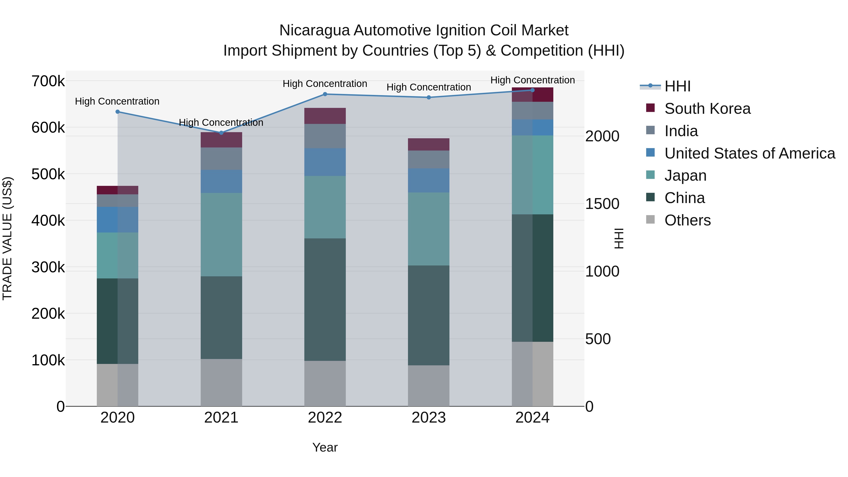 Nicaragua Automotive Ignition Coil Market: Top 5 Importing Countries and Market Competition (HHI) Analysis