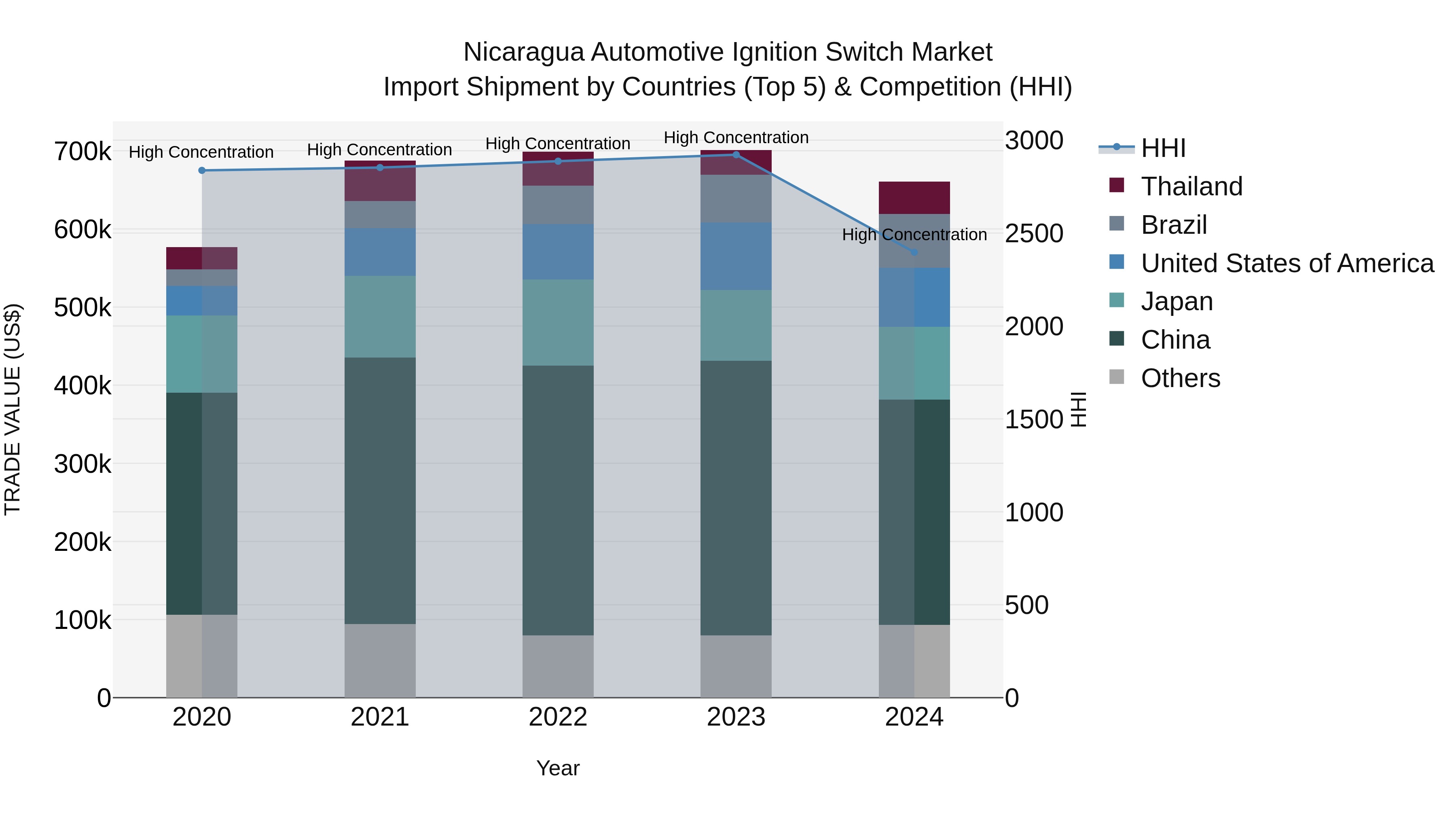 Nicaragua Automotive Ignition Switch Market: Top 5 Importing Countries and Market Competition (HHI) Analysis