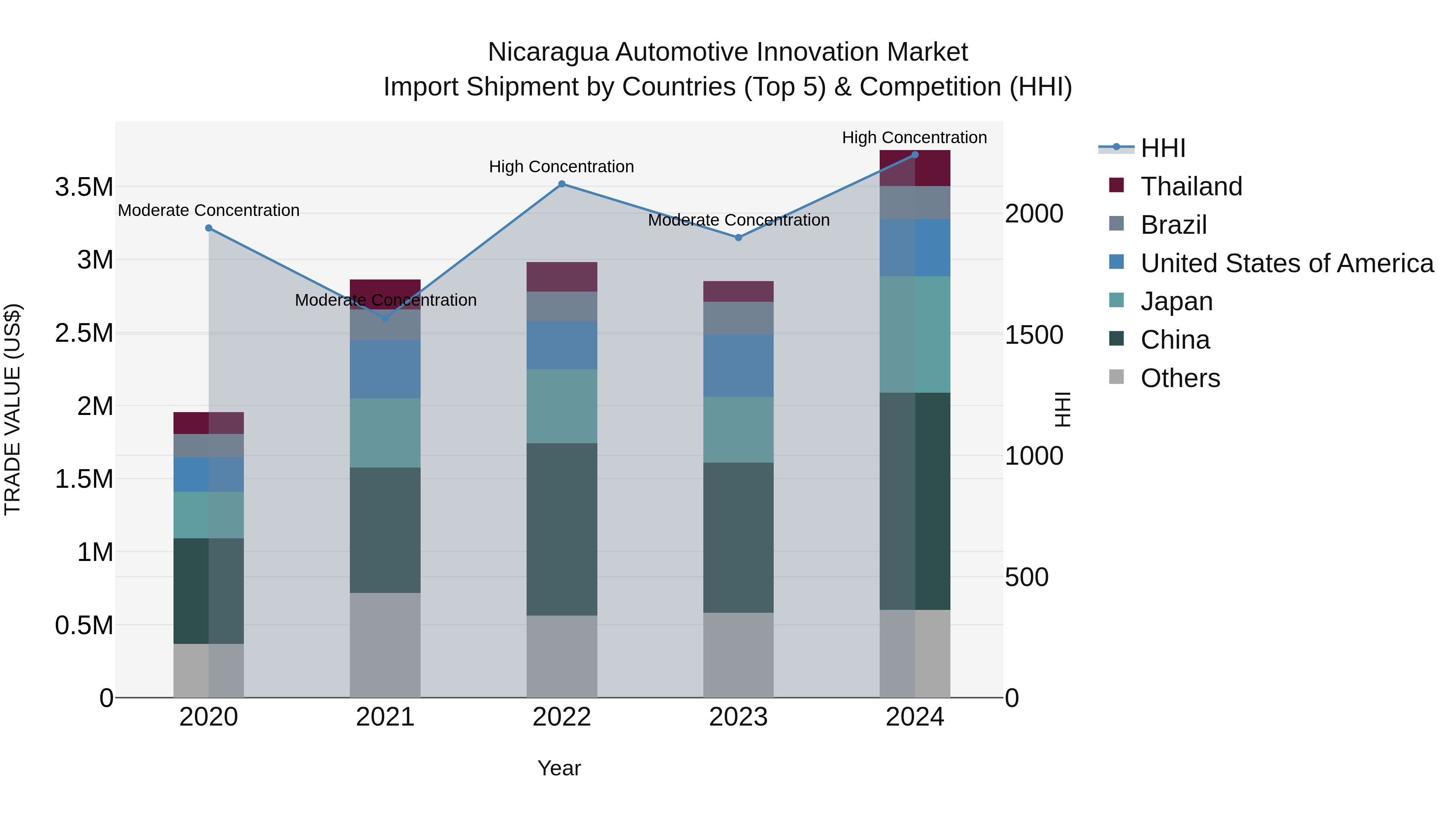 Nicaragua Automotive Innovation Market: Top 5 Importing Countries and Market Competition (HHI) Analysis