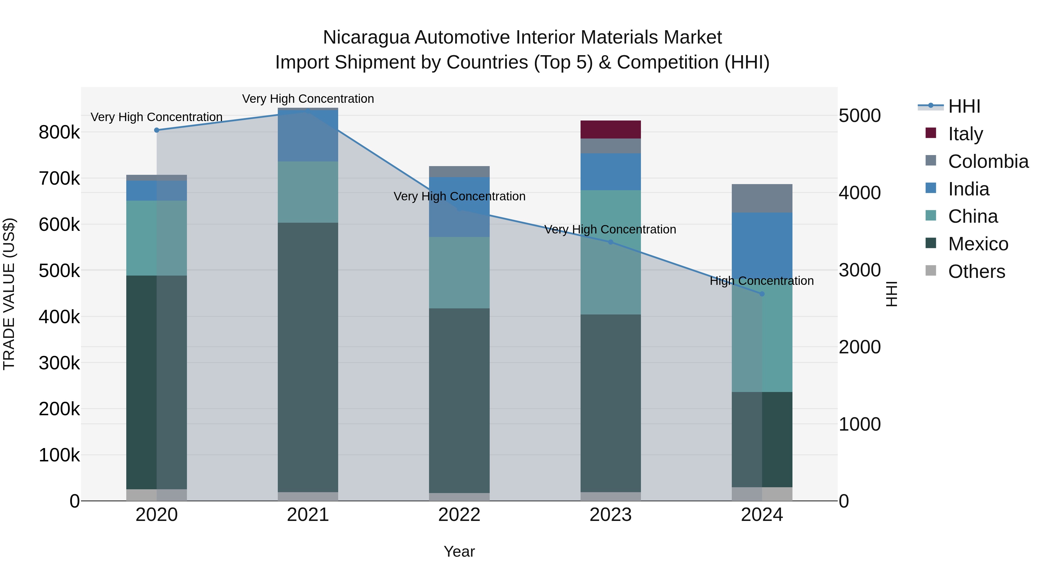 Nicaragua Automotive Interior Materials Market: Top 5 Importing Countries and Market Competition (HHI) Analysis