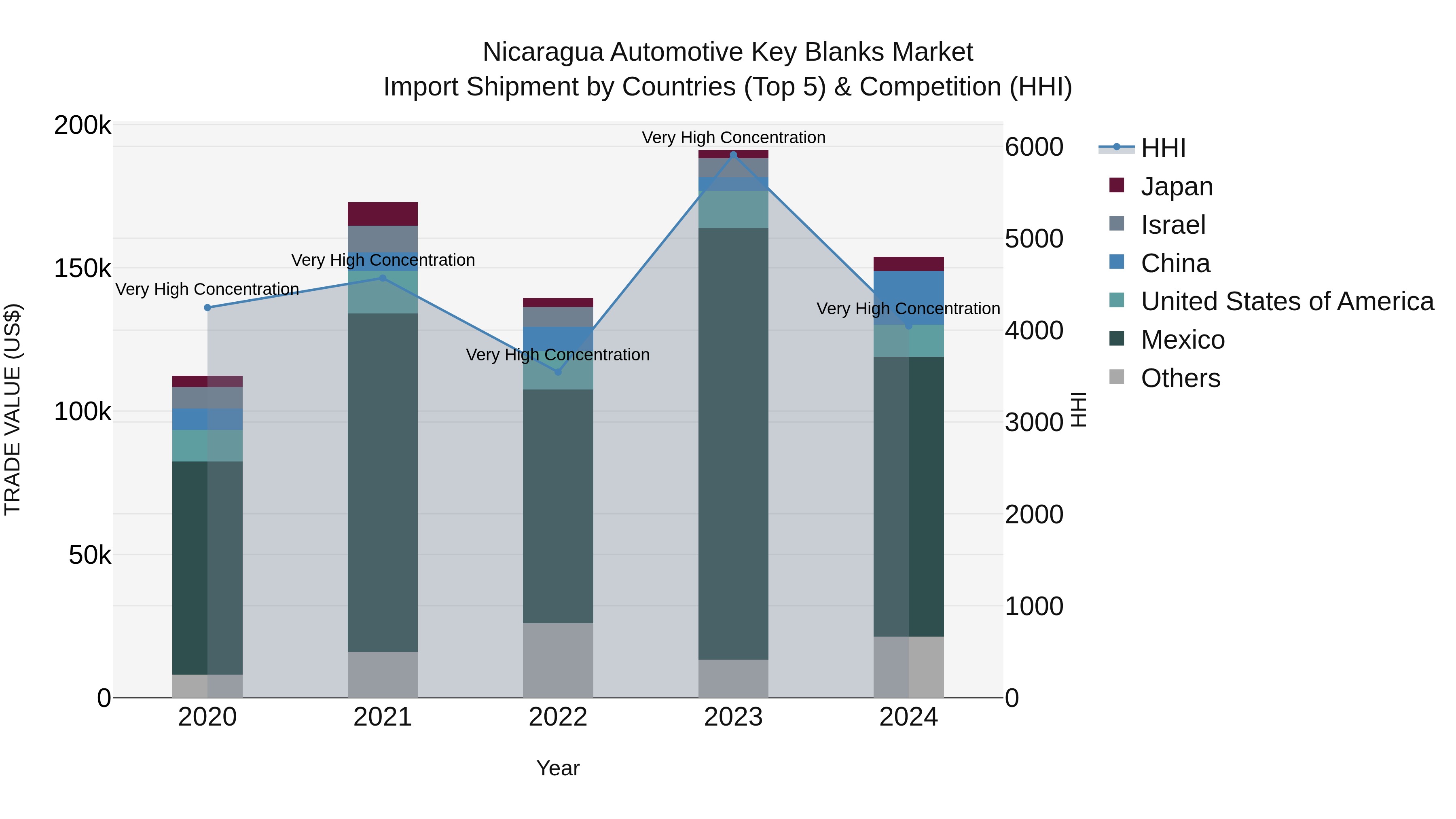 Nicaragua Automotive Key Blanks Market: Top 5 Importing Countries and Market Competition (HHI) Analysis