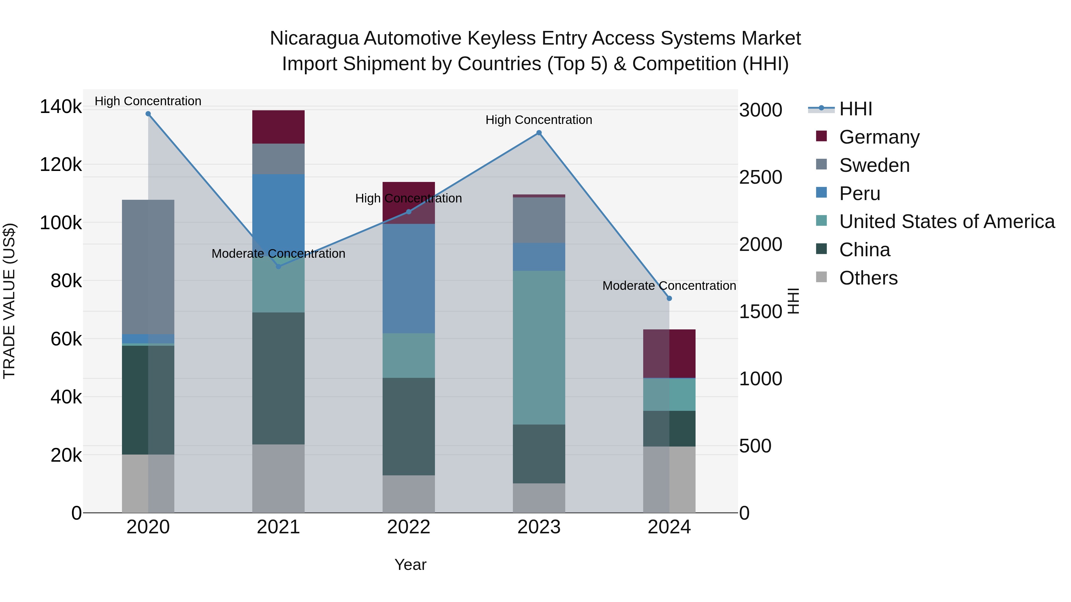 Nicaragua Automotive Keyless Entry Access Systems Market: Top 5 Importing Countries and Market Competition (HHI) Analysis