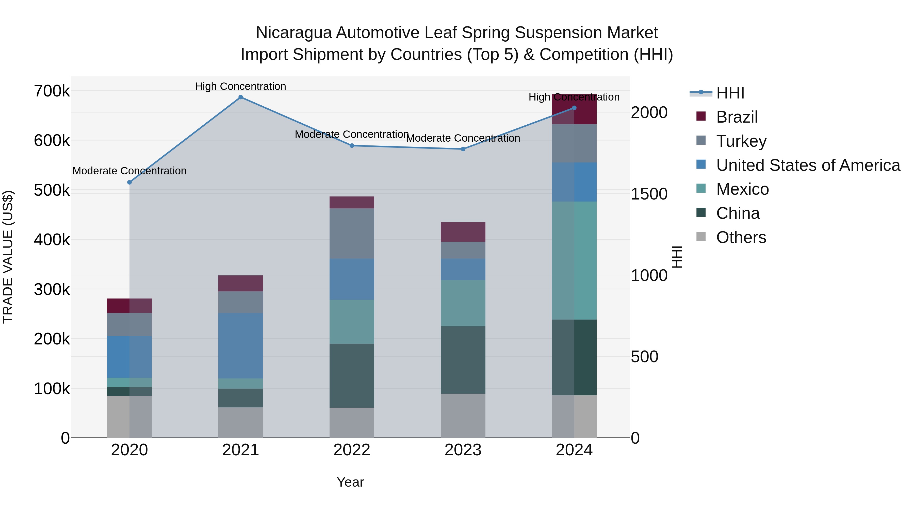 Nicaragua Automotive Leaf Spring Suspension Market: Top 5 Importing Countries and Market Competition (HHI) Analysis
