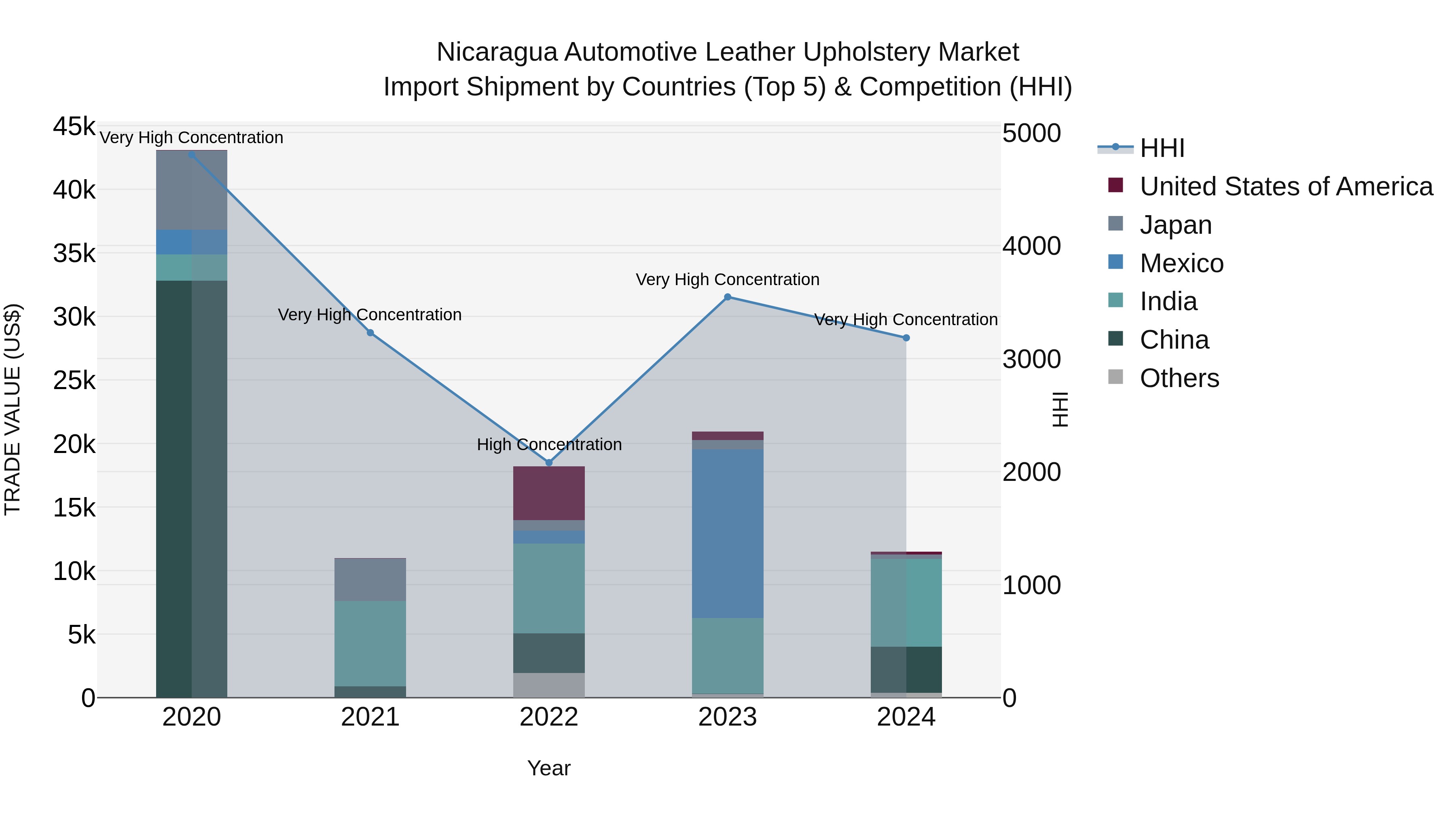 Nicaragua Automotive Leather Upholstery Market: Top 5 Importing Countries and Market Competition (HHI) Analysis