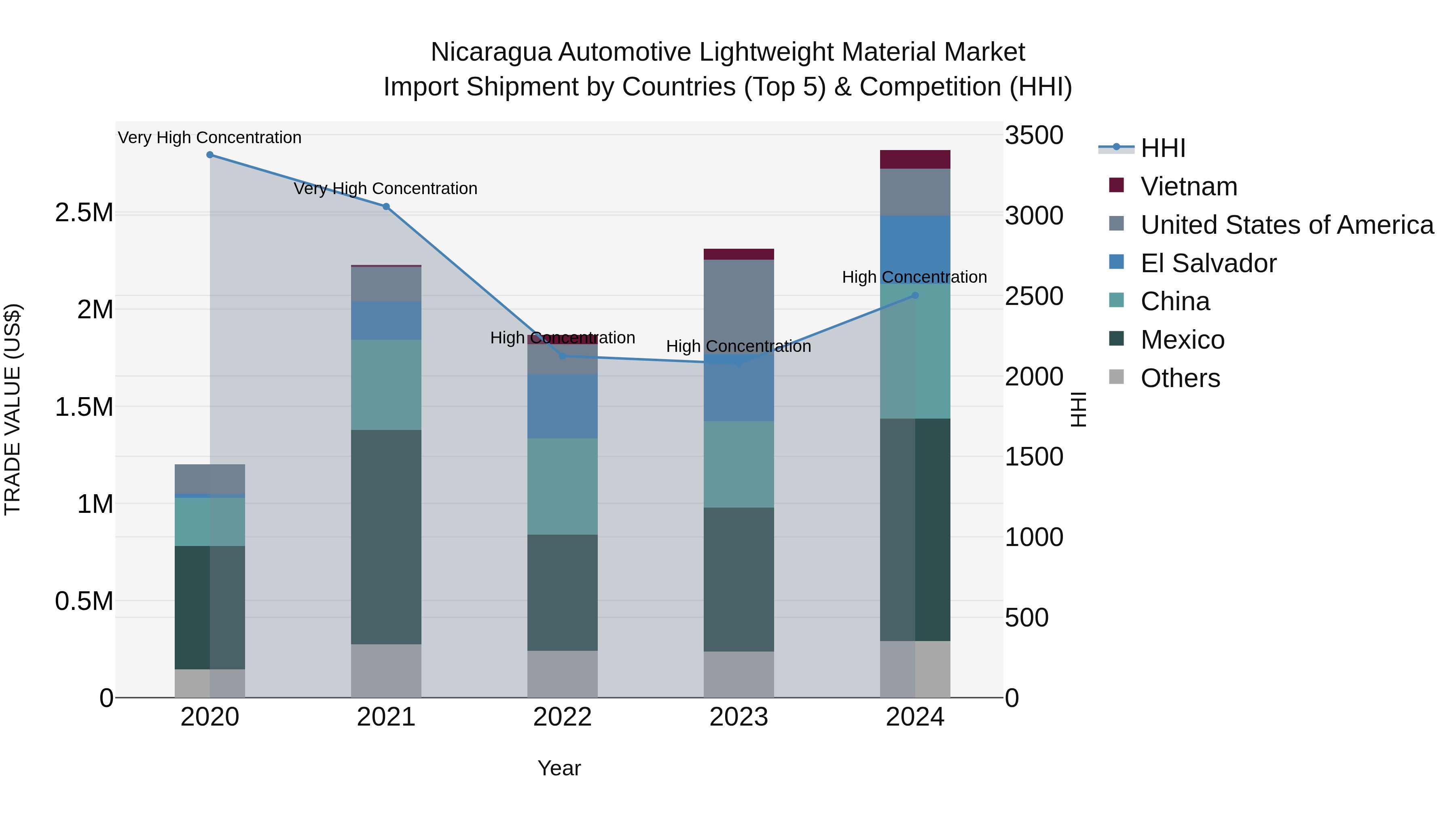 Nicaragua Automotive Lightweight Material Market: Top 5 Importing Countries and Market Competition (HHI) Analysis