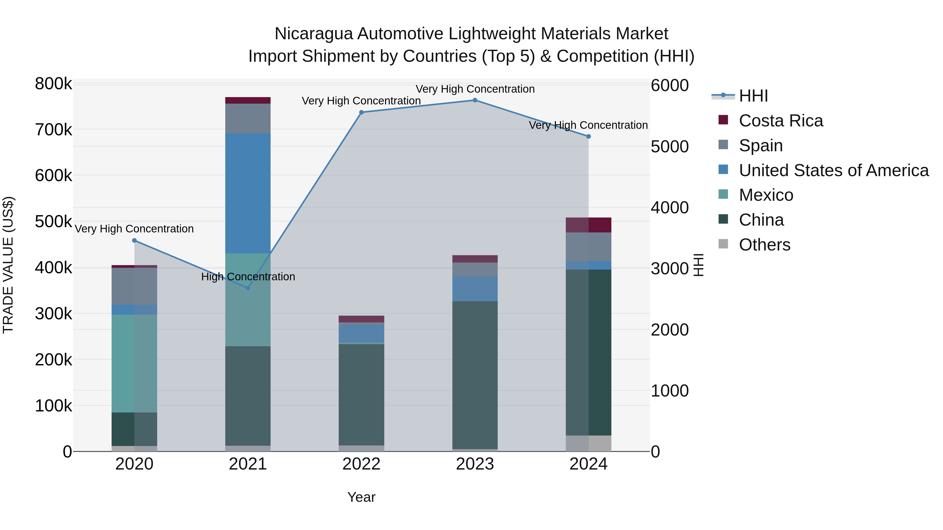 Nicaragua Automotive Lightweight Materials Market: Top 5 Importing Countries and Market Competition (HHI) Analysis