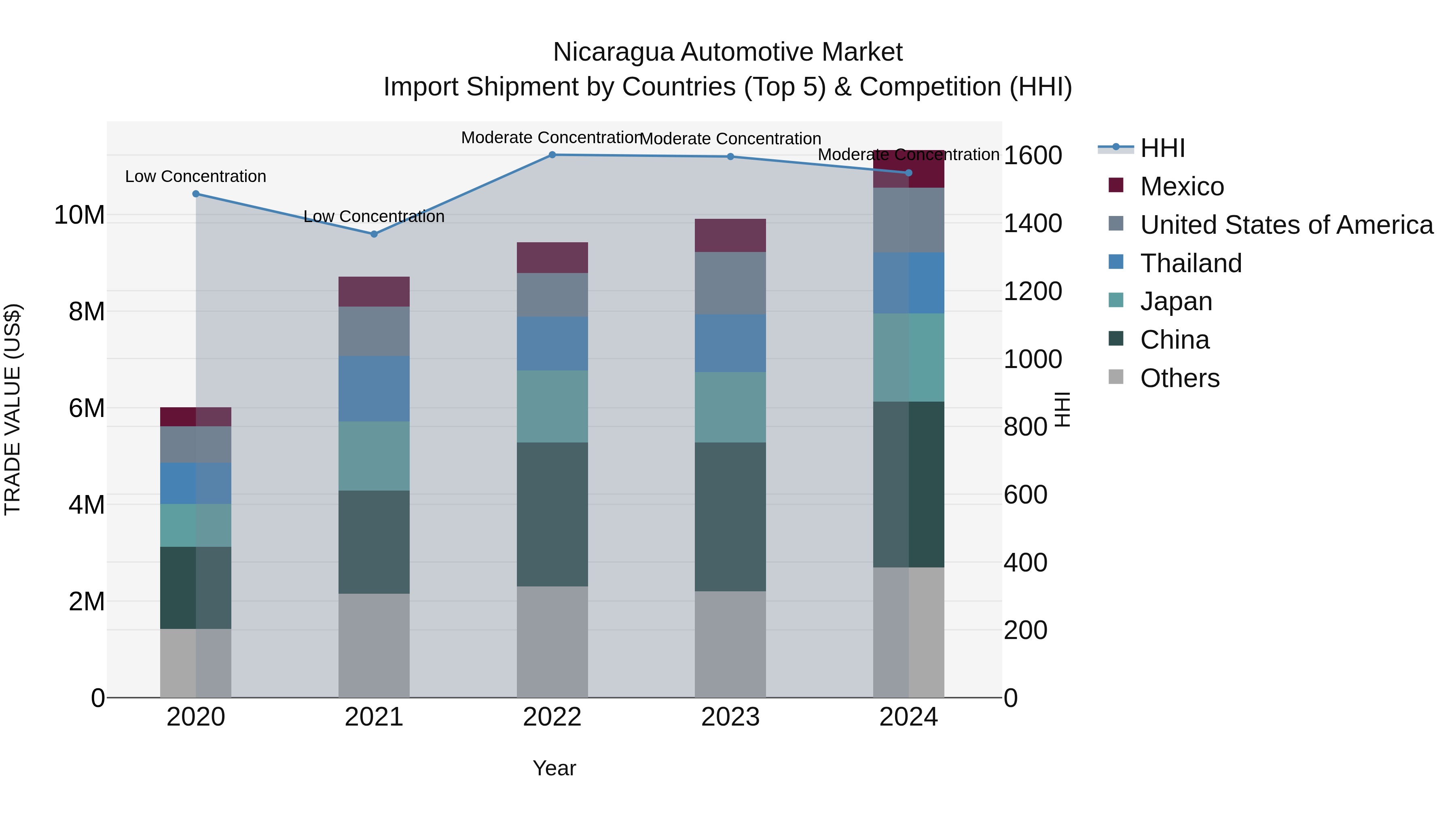 Nicaragua Automotive Market: Top 5 Importing Countries and Market Competition (HHI) Analysis