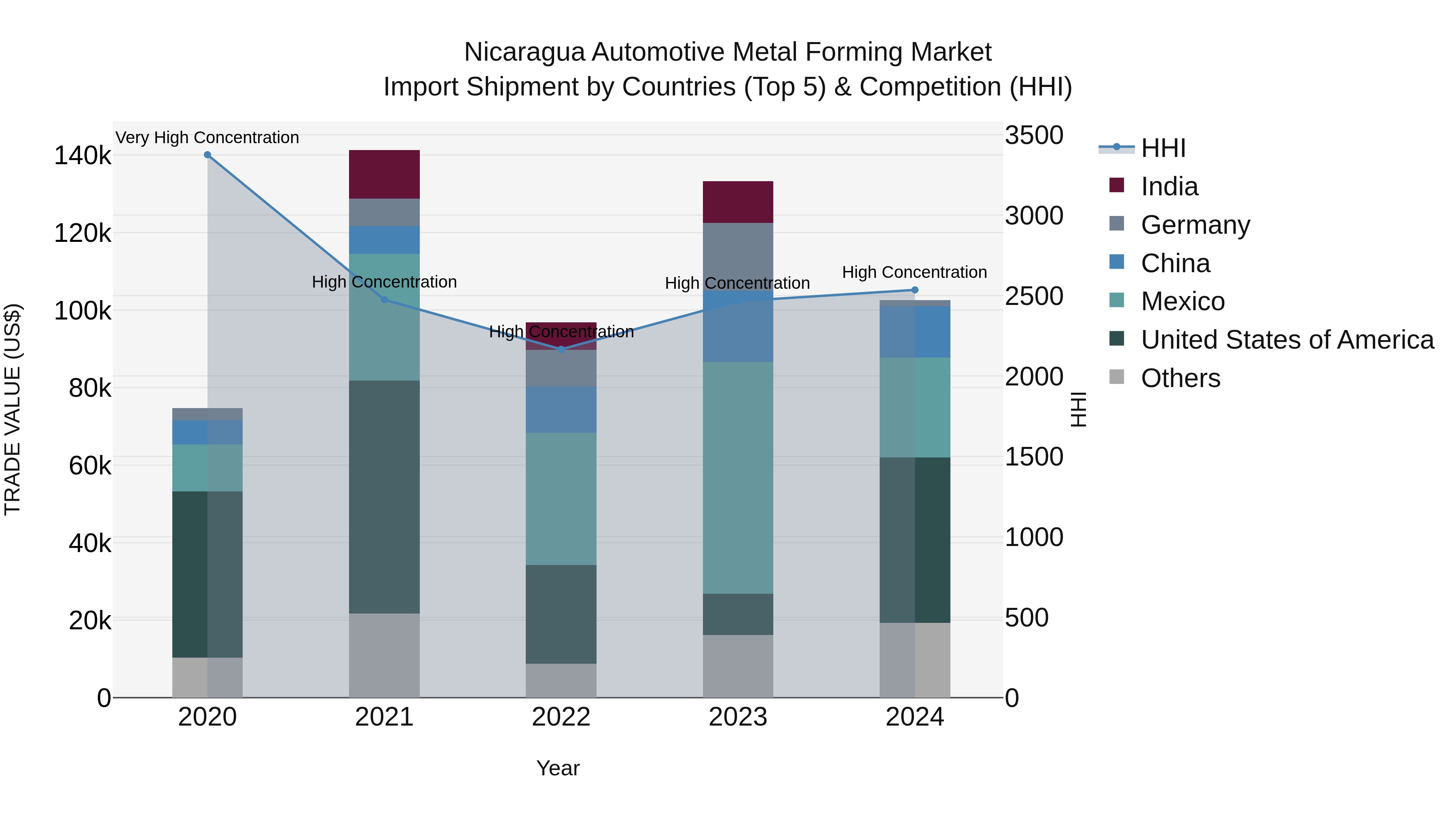 Nicaragua Automotive Metal Forming Market: Top 5 Importing Countries and Market Competition (HHI) Analysis