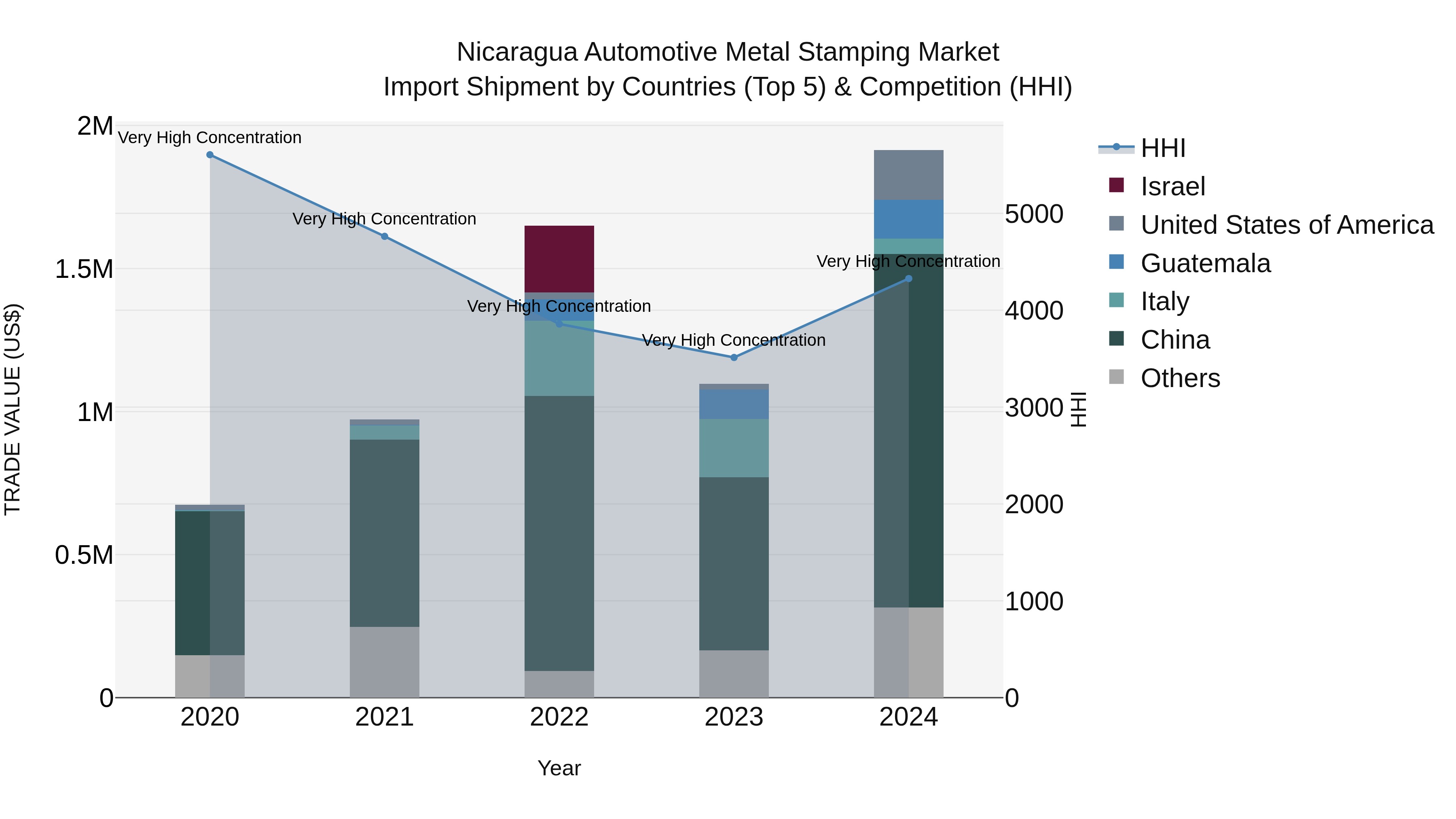 Nicaragua Automotive Metal Stamping Market: Top 5 Importing Countries and Market Competition (HHI) Analysis