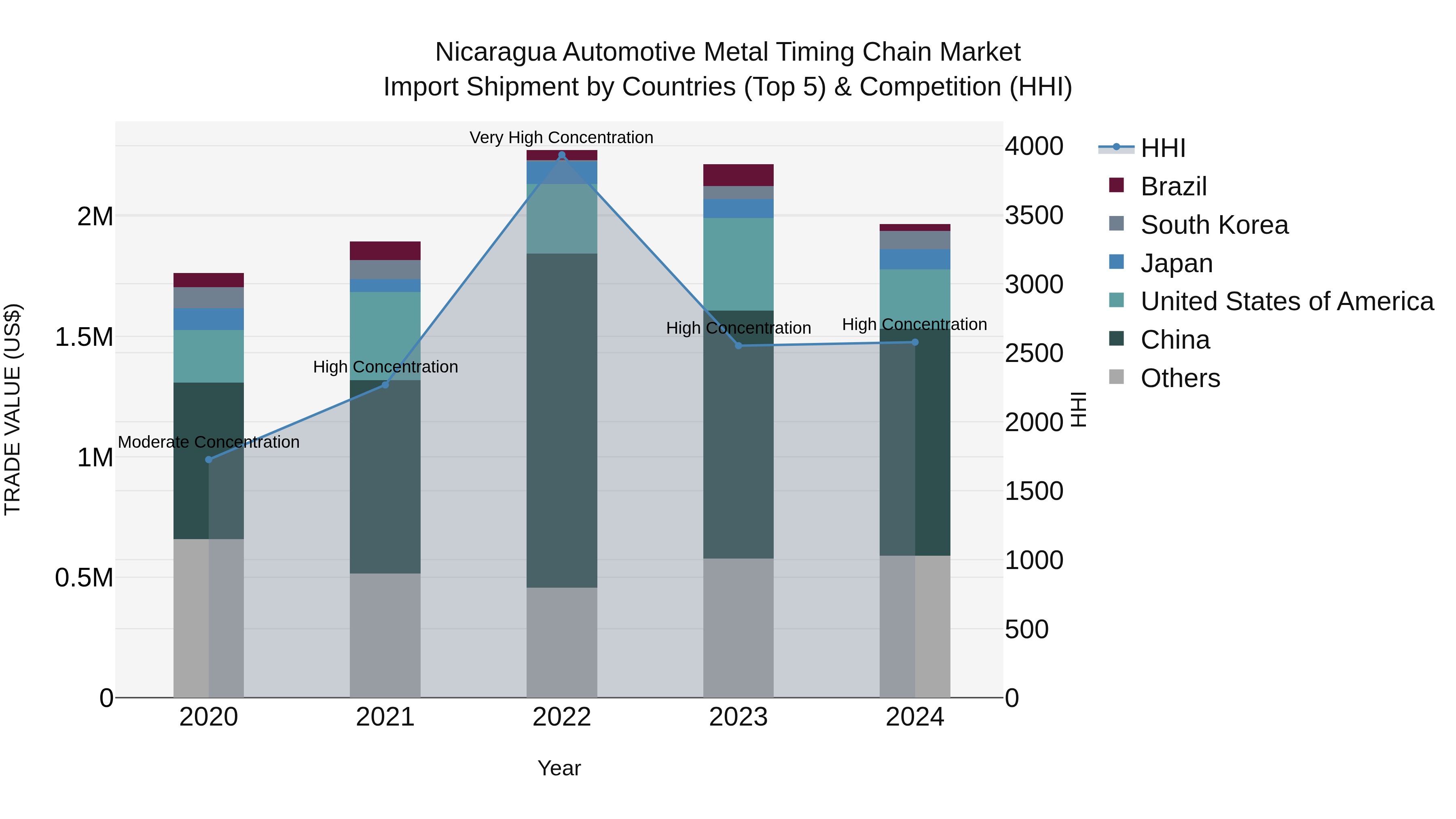 Nicaragua Automotive Metal Timing Chain Market: Top 5 Importing Countries and Market Competition (HHI) Analysis
