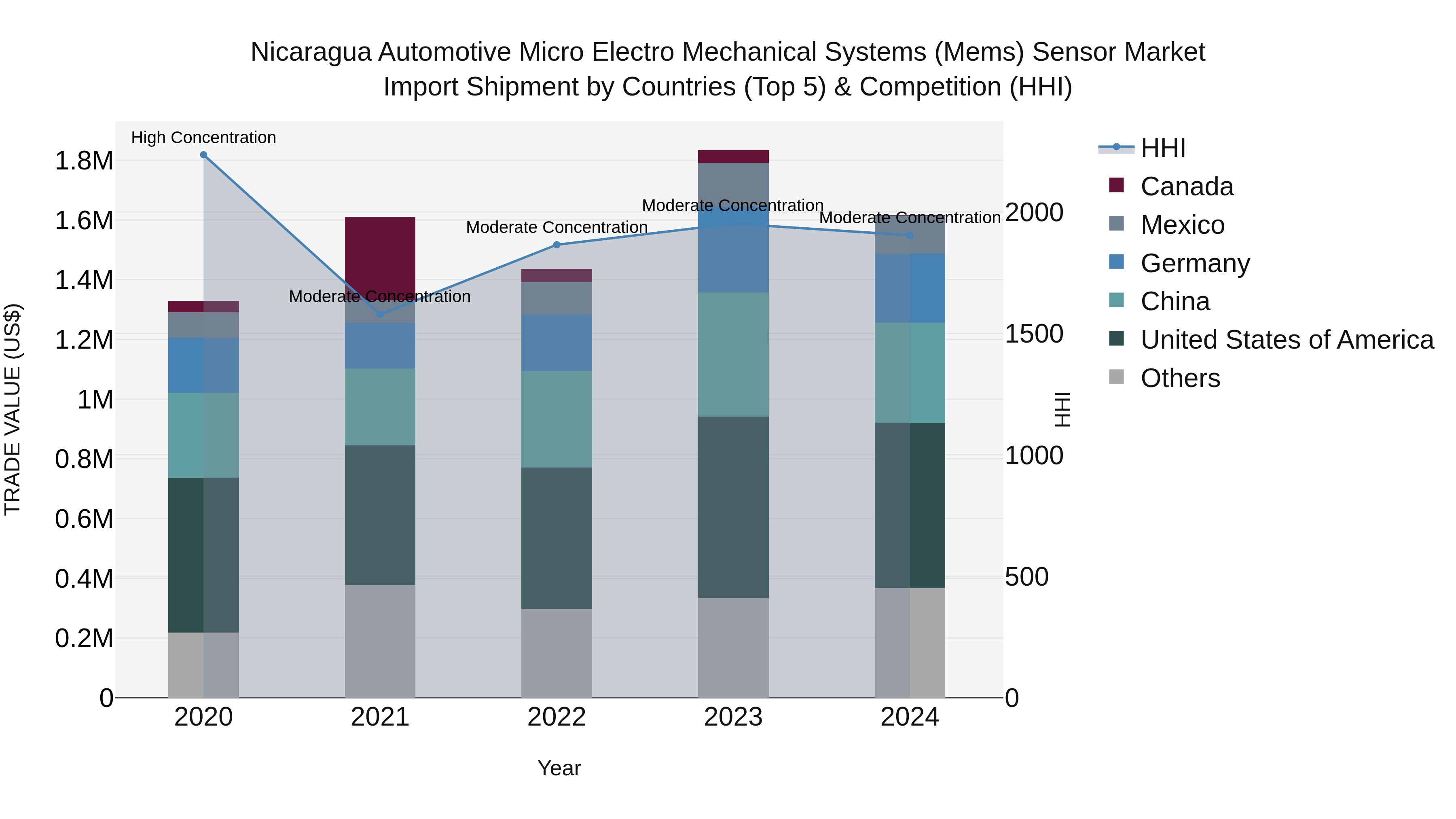 Nicaragua Automotive Micro Electro Mechanical Systems (Mems) Sensor Market: Top 5 Importing Countries and Market Competition (HHI) Analysis