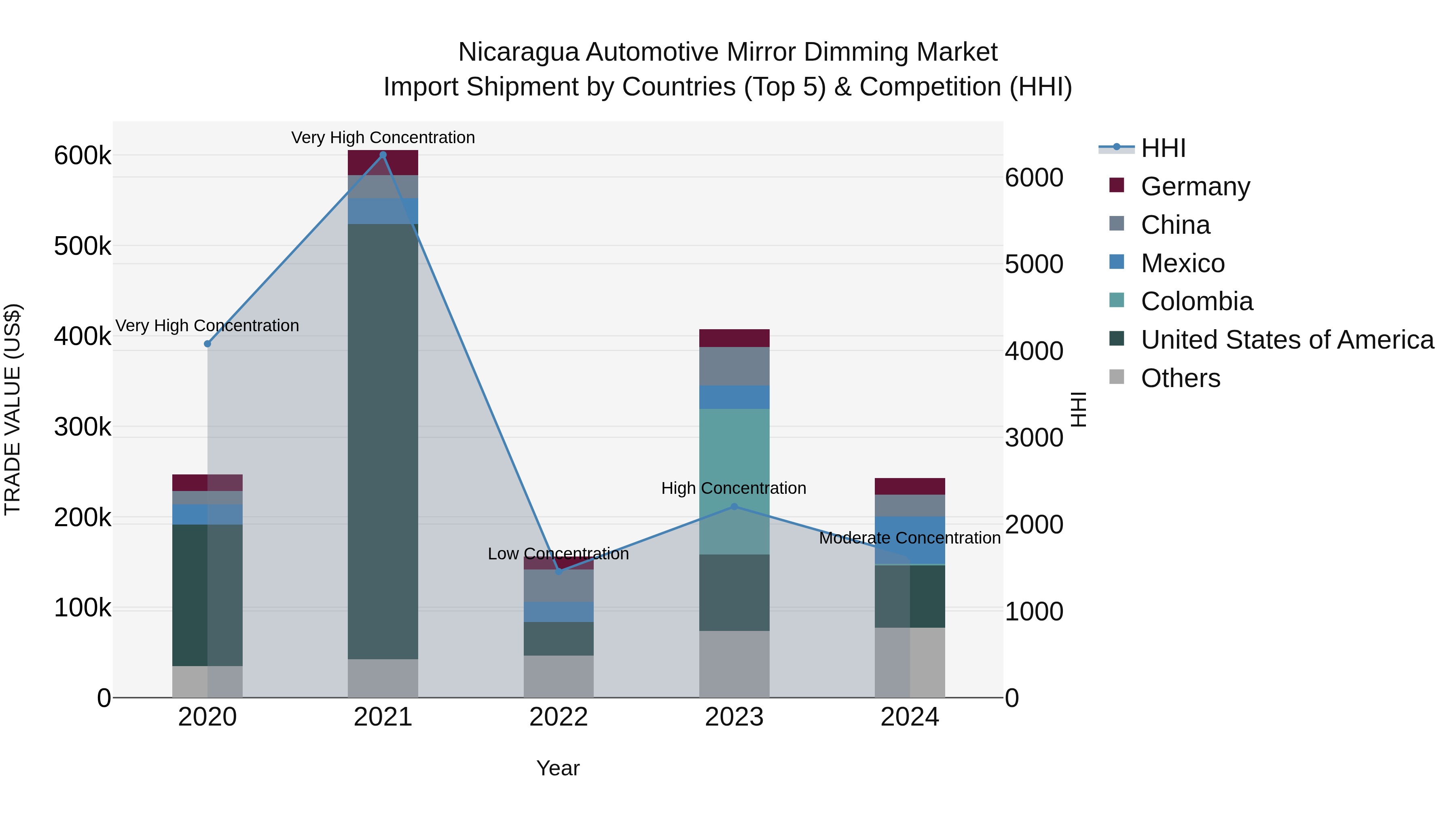 Nicaragua Automotive Mirror Dimming Market: Top 5 Importing Countries and Market Competition (HHI) Analysis