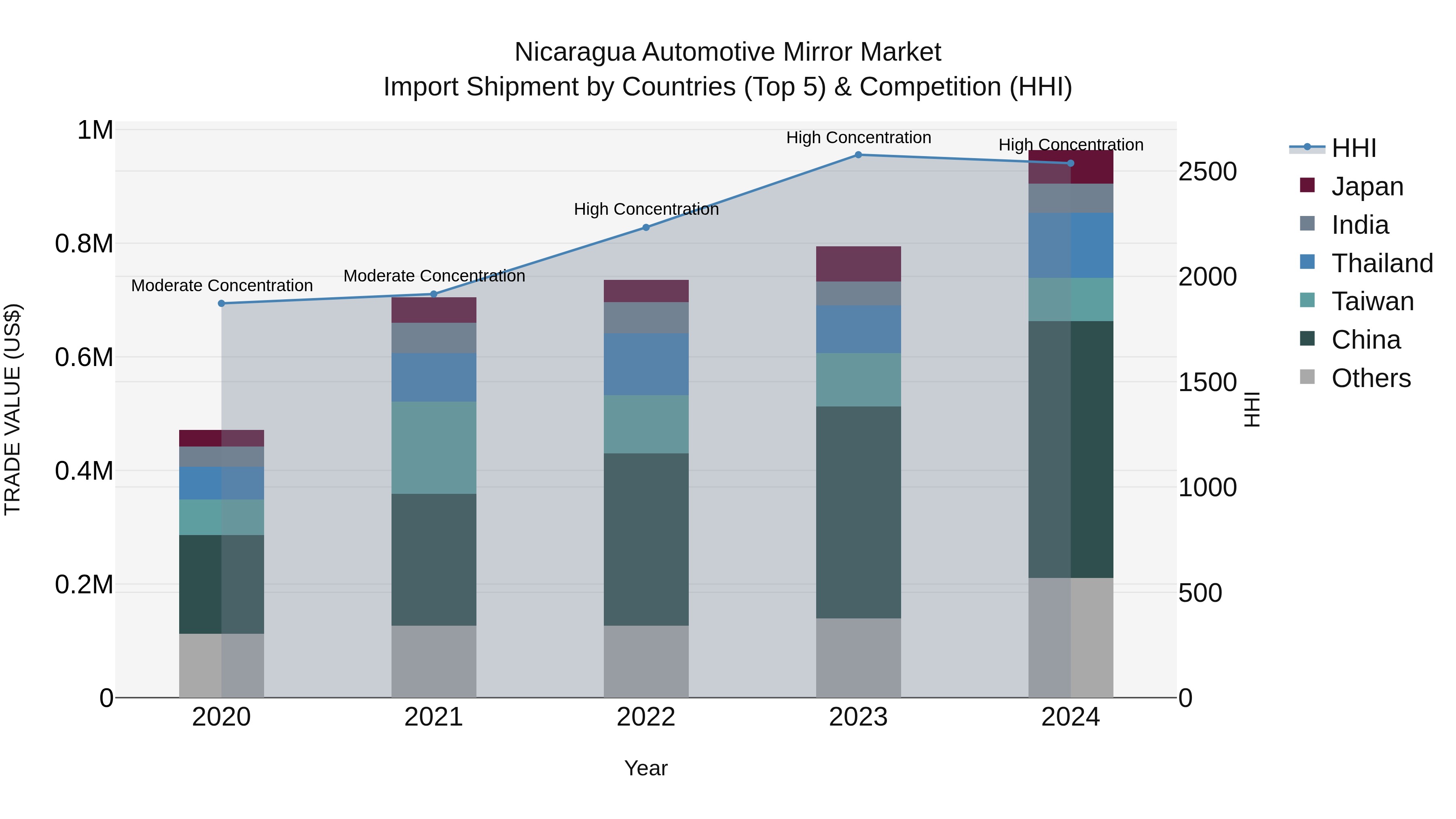 Nicaragua Automotive Mirror Market: Top 5 Importing Countries and Market Competition (HHI) Analysis