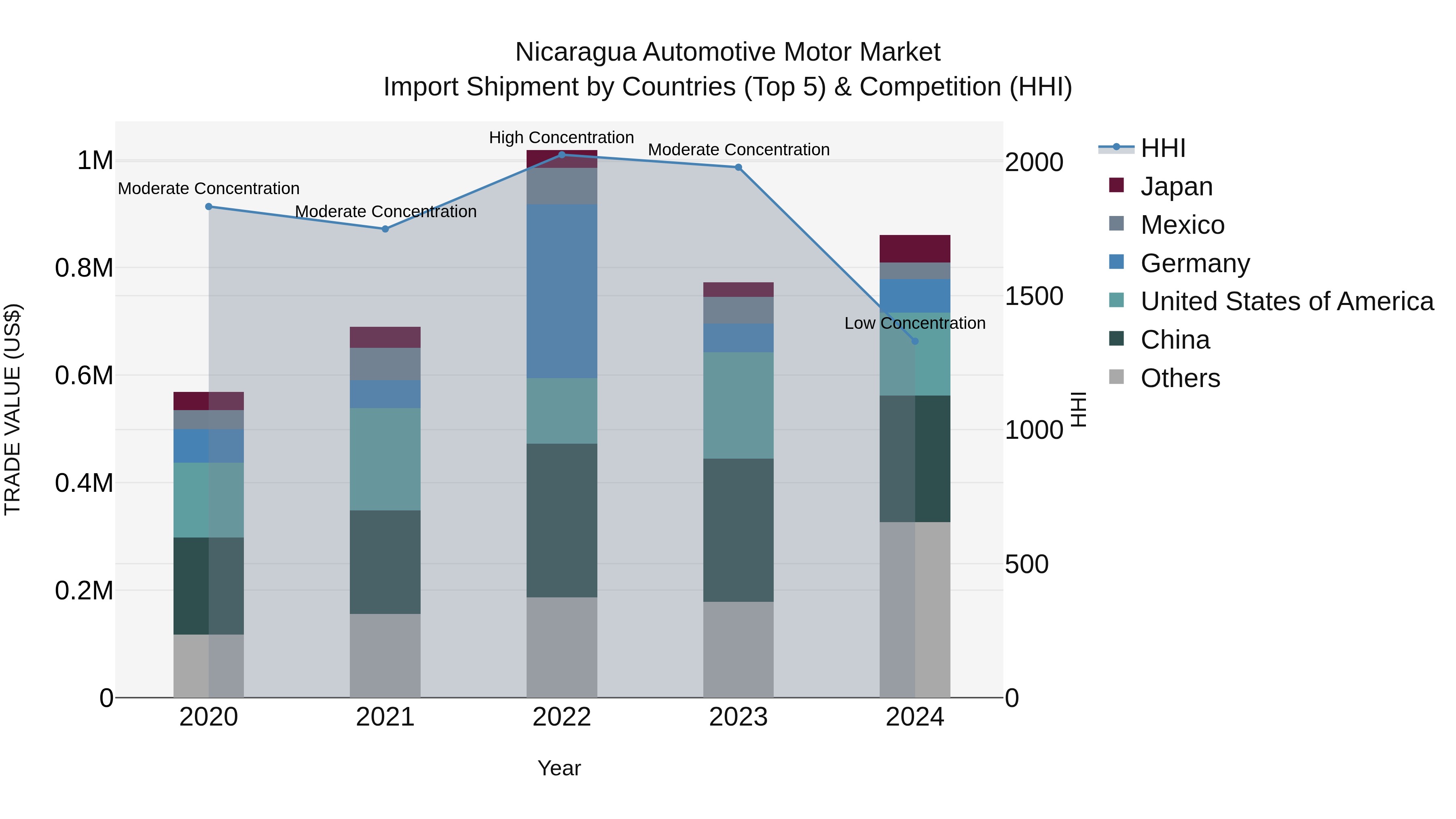 Nicaragua Automotive Motor Market: Top 5 Importing Countries and Market Competition (HHI) Analysis