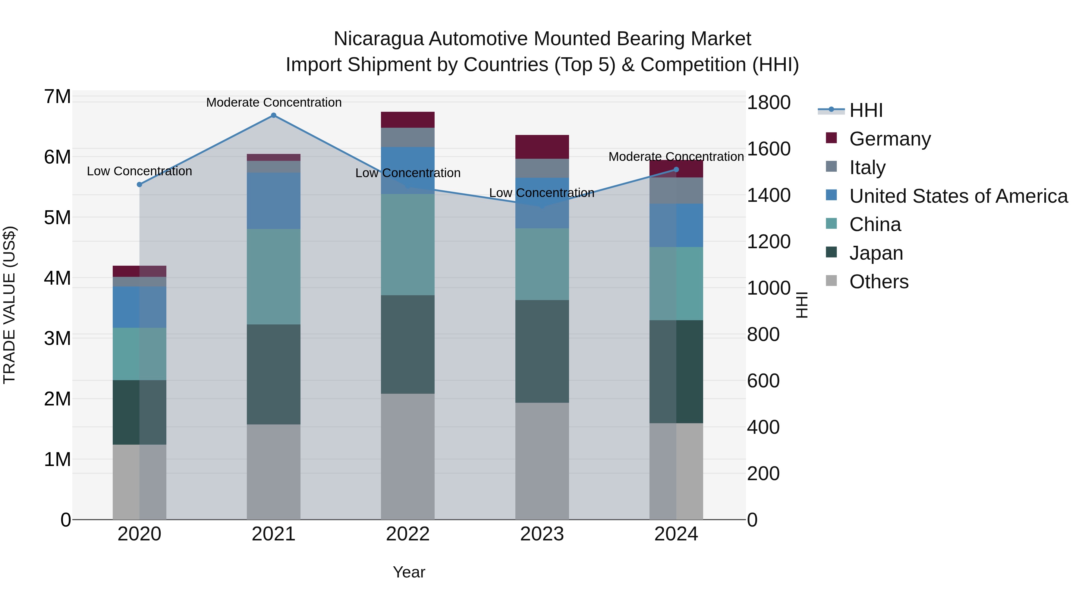 Nicaragua Automotive Mounted Bearing Market: Top 5 Importing Countries and Market Competition (HHI) Analysis