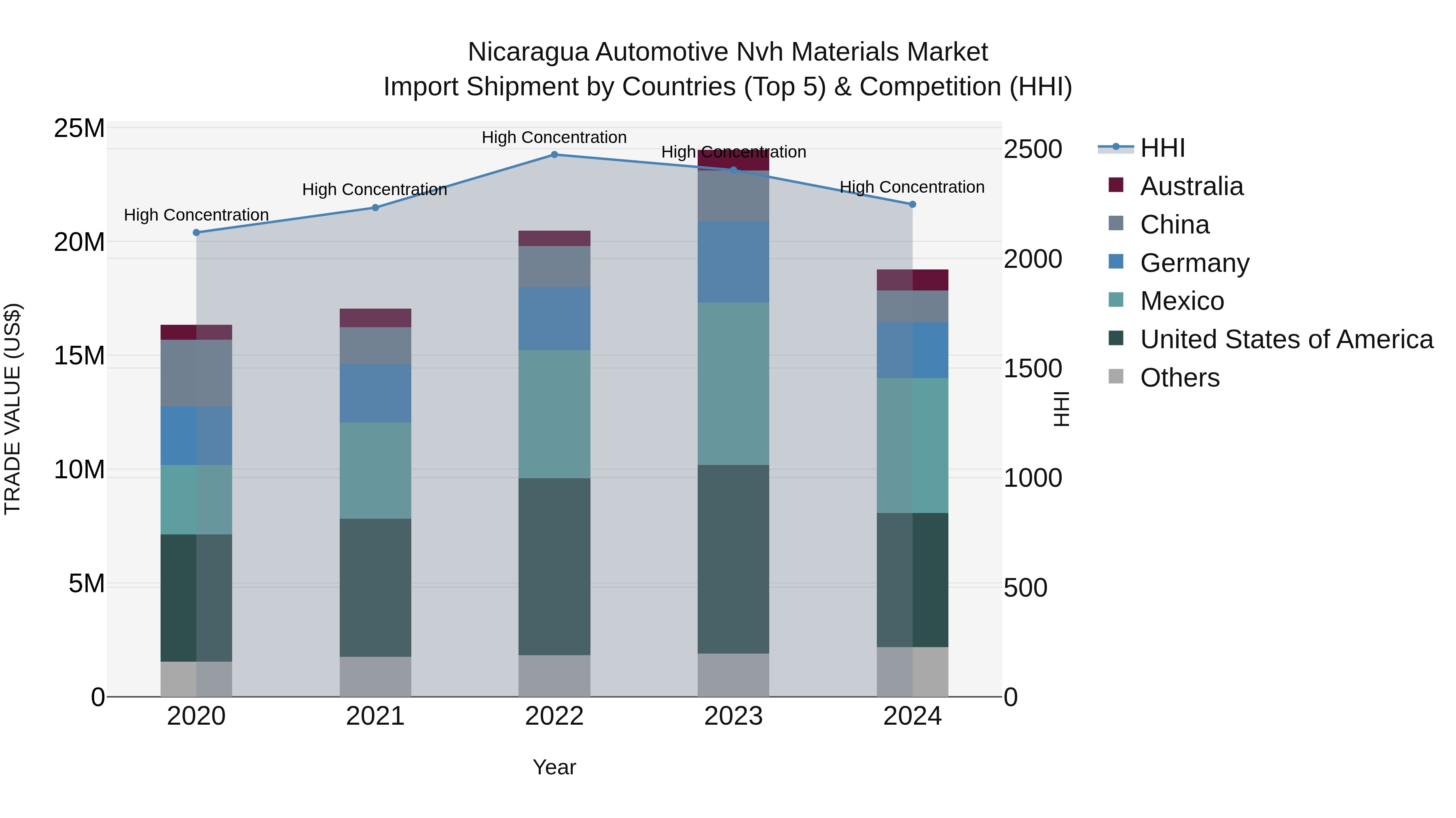 Nicaragua Automotive Nvh Materials Market: Top 5 Importing Countries and Market Competition (HHI) Analysis