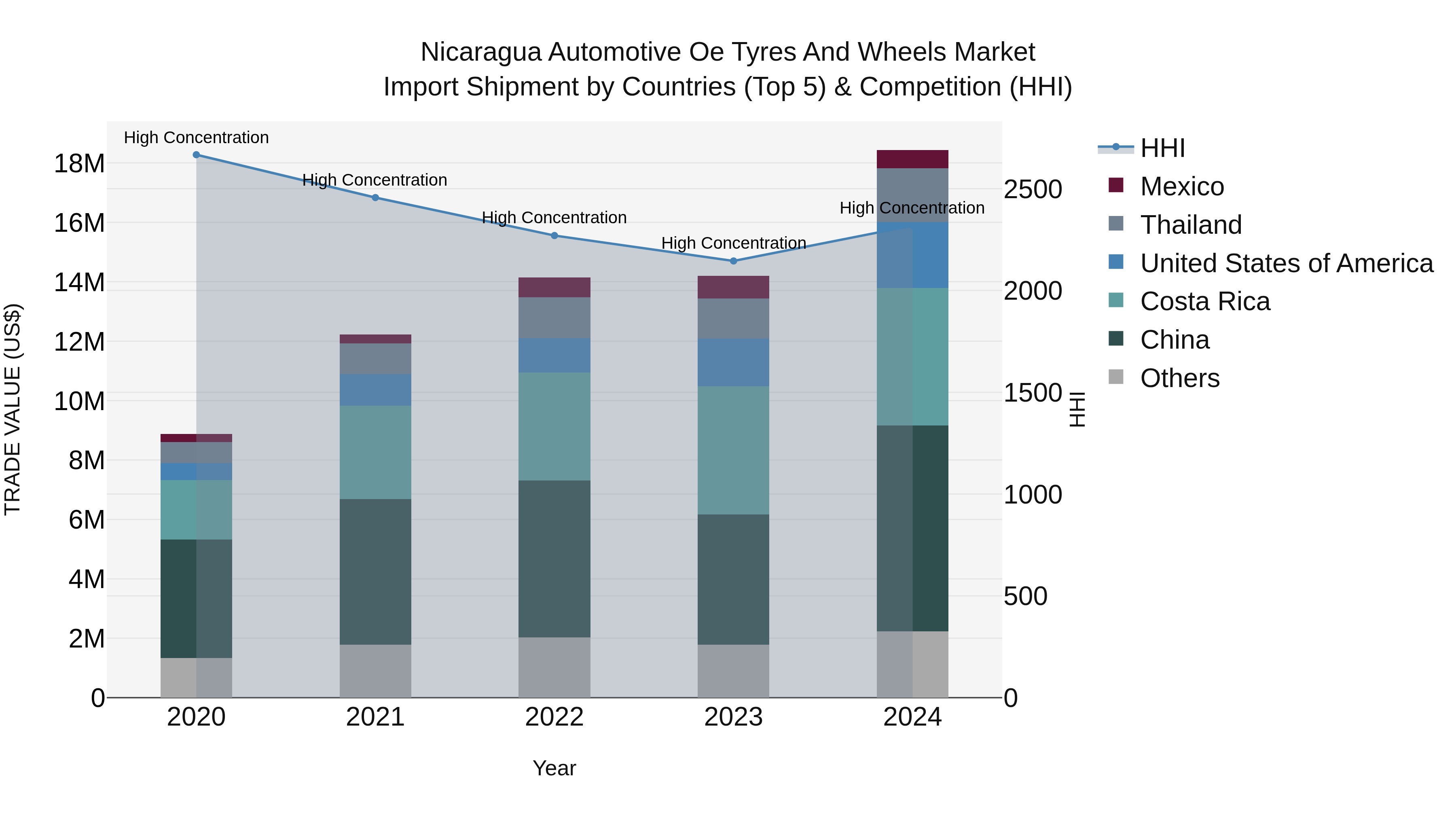 Nicaragua Automotive Oe Tyres and Wheels Market: Top 5 Importing Countries and Market Competition (HHI) Analysis