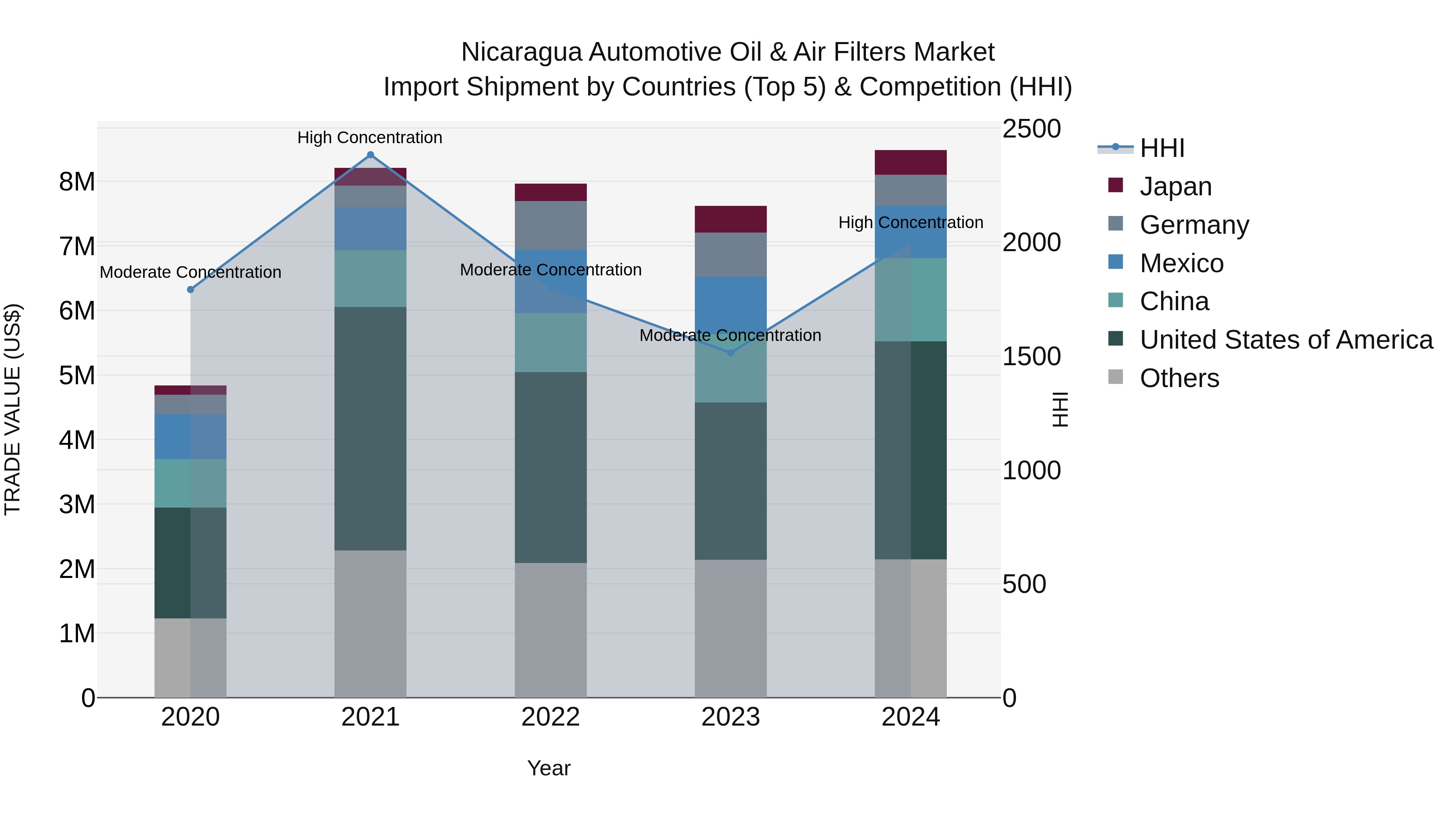 Nicaragua Automotive Oil & Air Filters Market: Top 5 Importing Countries and Market Competition (HHI) Analysis