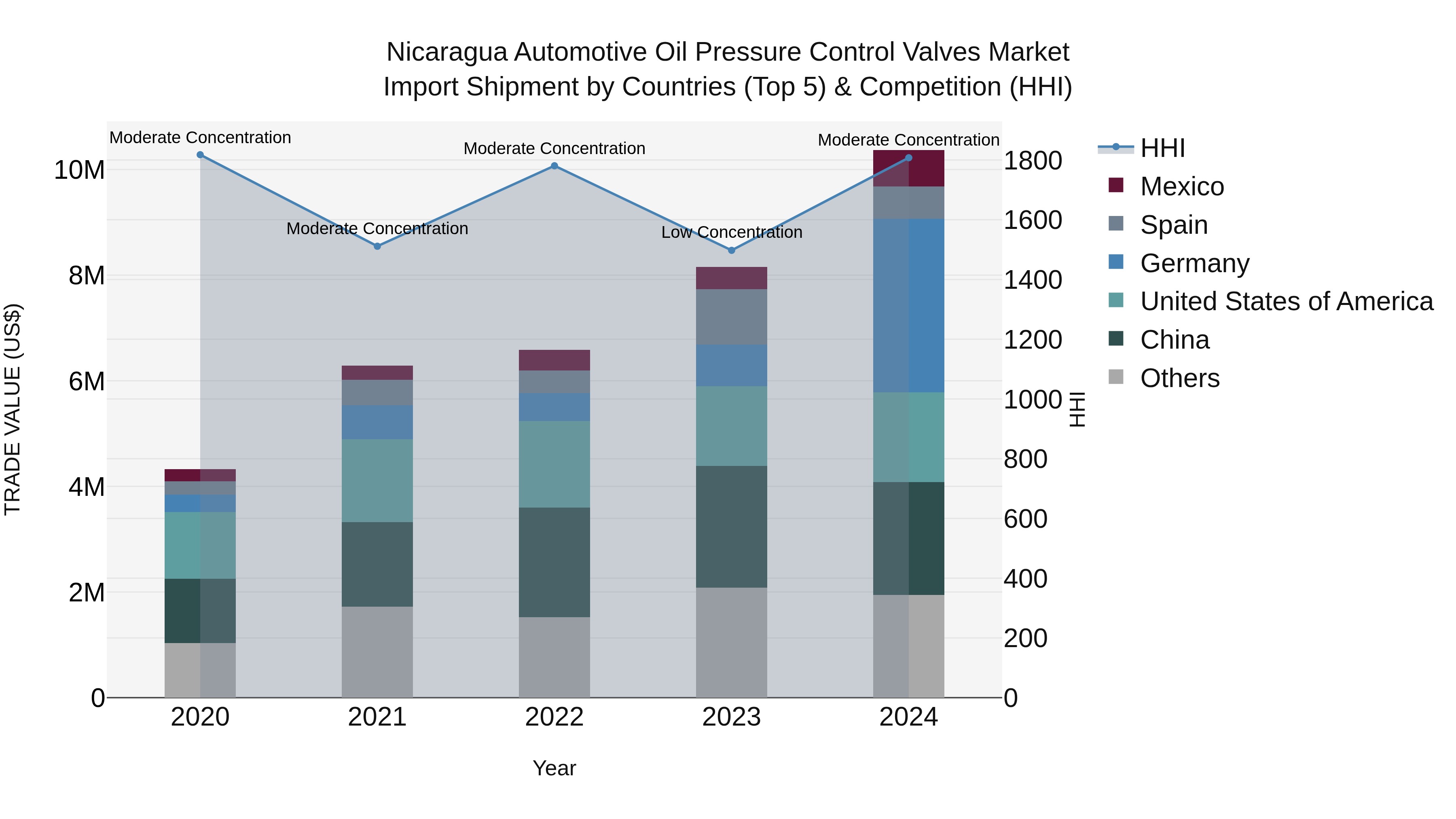Nicaragua Automotive Oil Pressure Control Valves Market: Top 5 Importing Countries and Market Competition (HHI) Analysis