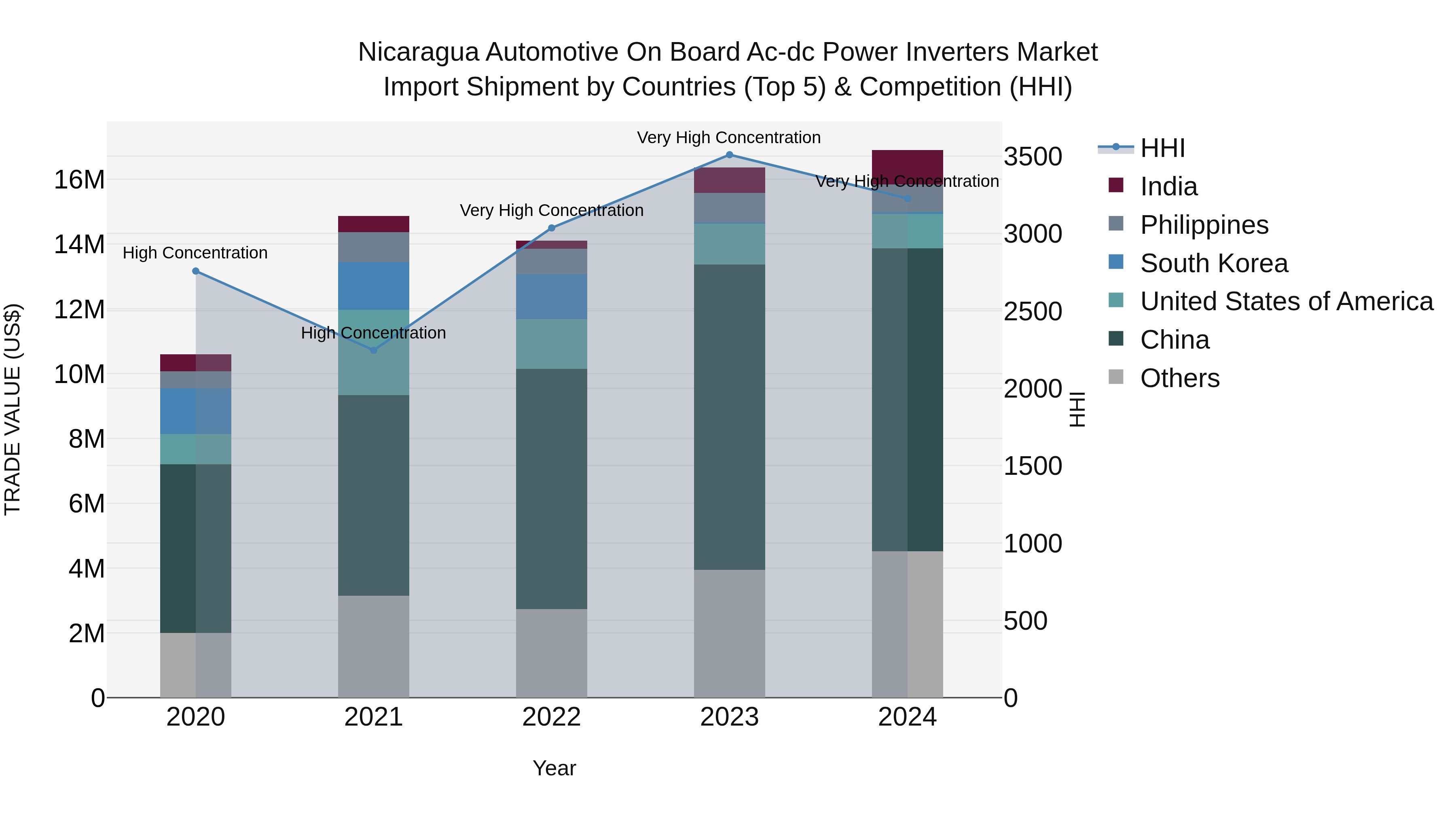 Nicaragua Automotive on Board Ac-dc Power Inverters Market: Top 5 Importing Countries and Market Competition (HHI) Analysis