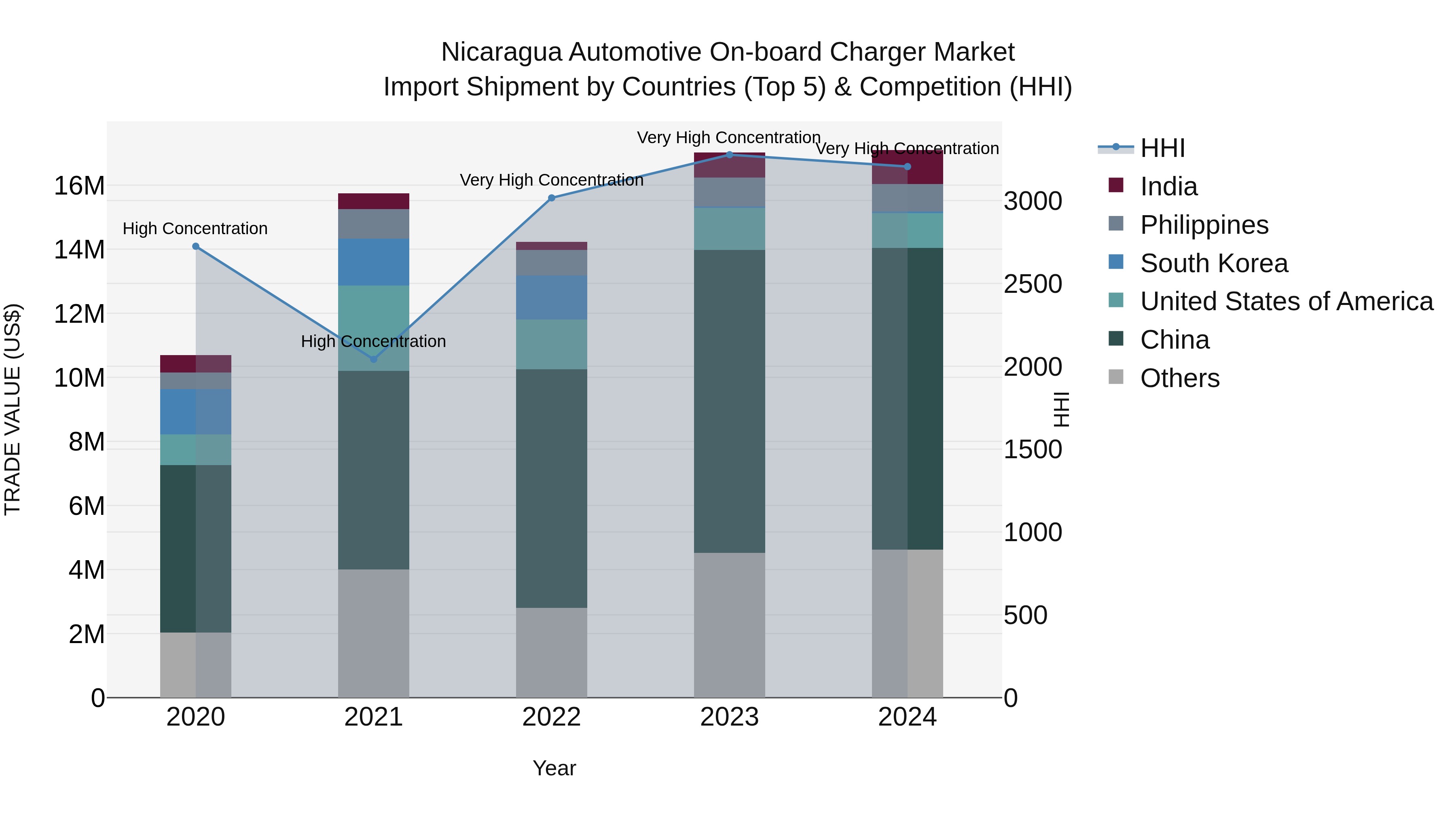 Nicaragua Automotive on-board Charger Market: Top 5 Importing Countries and Market Competition (HHI) Analysis